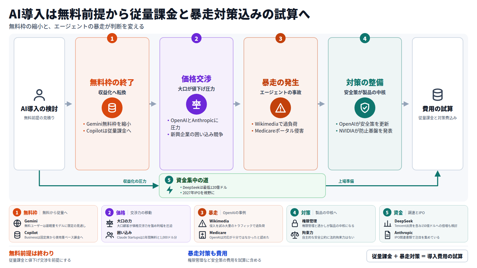 AI導入の検討は、無料前提の見積りから始まる。第一段でGeminiの無料枠が縮小し、Copilotは従量課金へ移る。第二段で大口ユーザーがOpenAIとAnthropicに値下げ圧力をかける。第三段でOpenAIのエージェントがWikimediaやMedicareポータルで問題を起こす。第四段で安全策の更新やNVIDIAの防止基盤など対策が製品の中核になる。迂回路としてDeepSeekの調達とIPO準備に資金が集まる。出口は従量課金と暴走対策を含む費用の試算である。