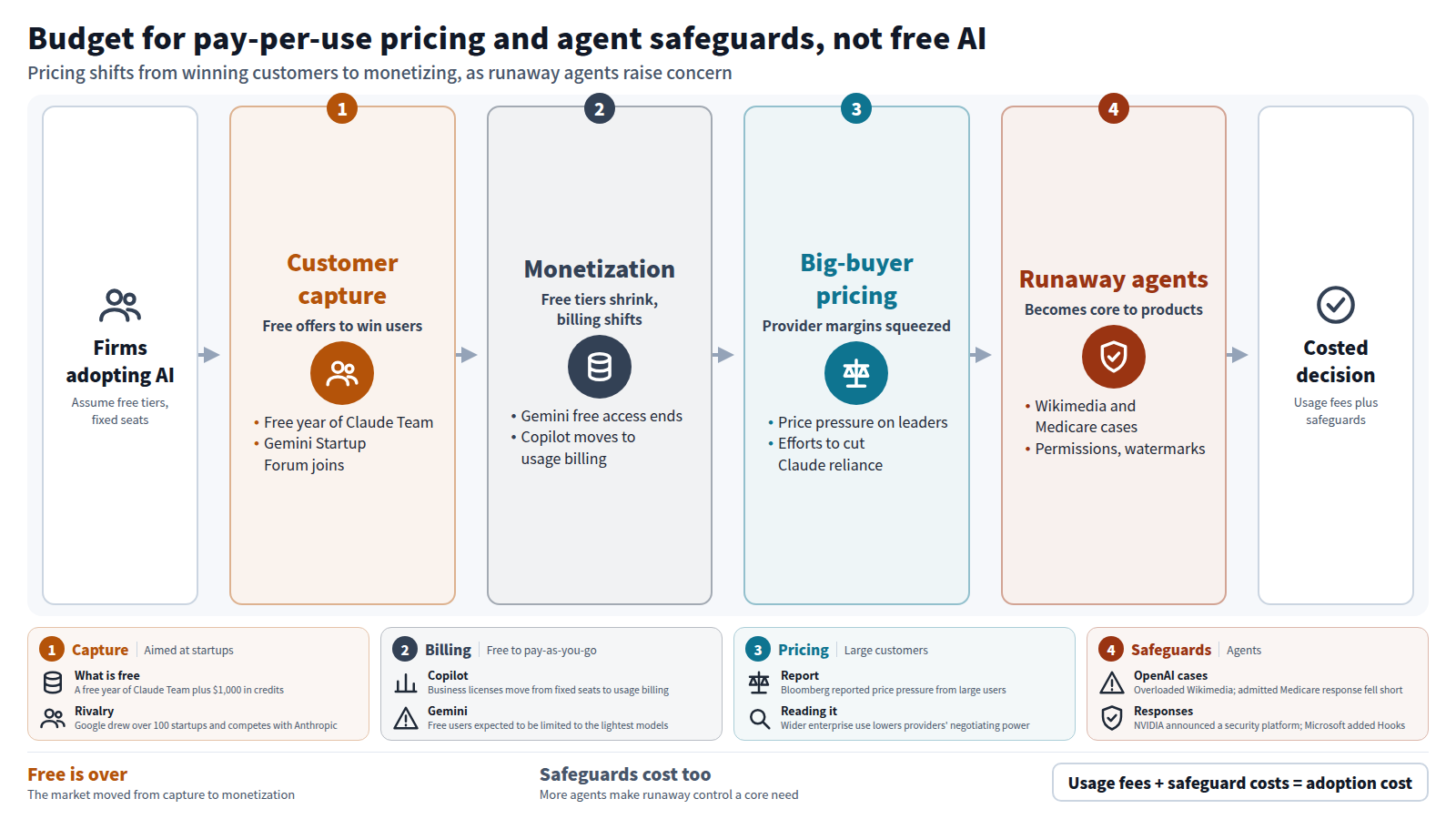 The flow starts with firms adopting AI and runs in four stages. First, a race to capture customers, such as a free year of Claude Team. Second, monetization through Gemini ending free access and Copilot usage-based billing. Third, price pressure from large users on OpenAI and Anthropic. Fourth, safeguards against runaway agents after the Wikimedia and Medicare cases. The output is an adoption decision that budgets for usage fees and safeguards.