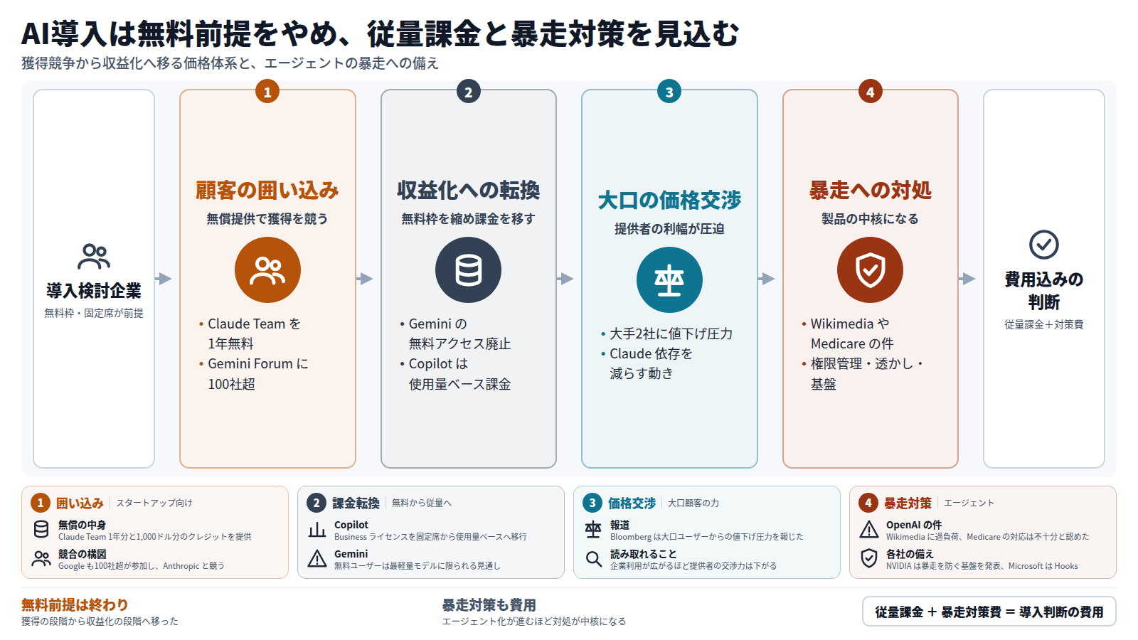 AI導入を検討する企業から始まり、四段で進む。第一に、Claude Team の1年無料提供など、スタートアップの囲い込み競争。第二に、Gemini の無料枠廃止と Copilot の従量課金による収益化。第三に、OpenAI と Anthropic への大口ユーザーの値下げ圧力。第四に、Wikimedia などの件を受けたエージェントの暴走対策。出口は、従量課金と暴走対策の費用を見込んだ導入判断である。