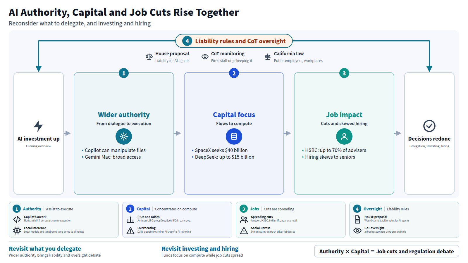 Starting from accelerating AI investment, authority for execution widens first, as with Copilot and Gemini. Second, funds concentrate on compute such as chips. Third, layoffs at Amazon and HSBC and a hiring shift toward senior workers follow. Liability rules and CoT oversight debates surround the flow, leading to revisiting delegation, investing and hiring.