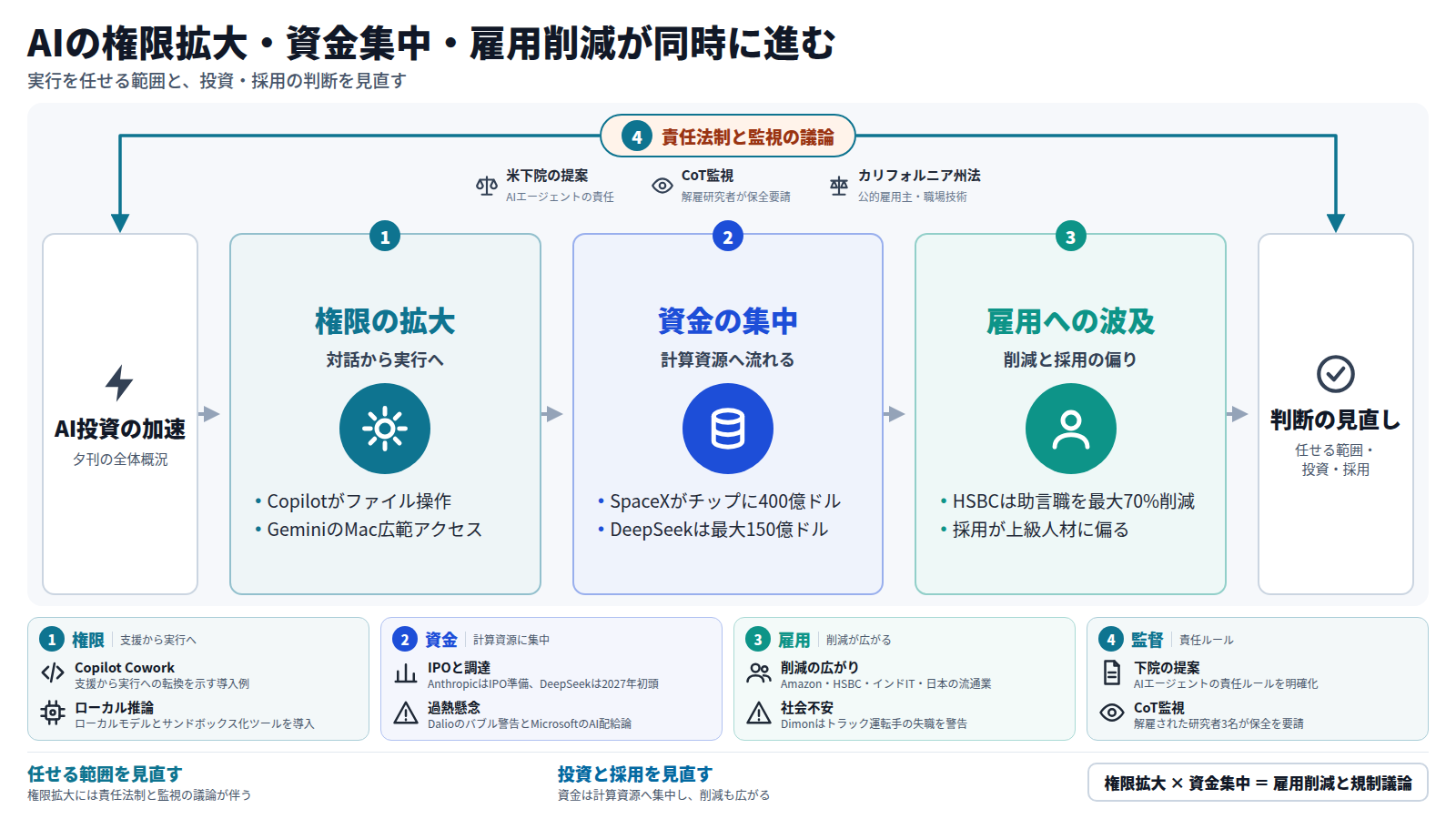 AI投資の加速から始まり、第一にCopilotやGeminiなど実行への権限が広がり、第二に資金がチップなど計算資源へ集中し、第三にAmazonやHSBCなどで人員削減と上級人材への採用の偏りが生じる流れを示す。全体を責任法制とCoT監視の議論が囲み、任せる範囲・投資・採用の見直しに至る。