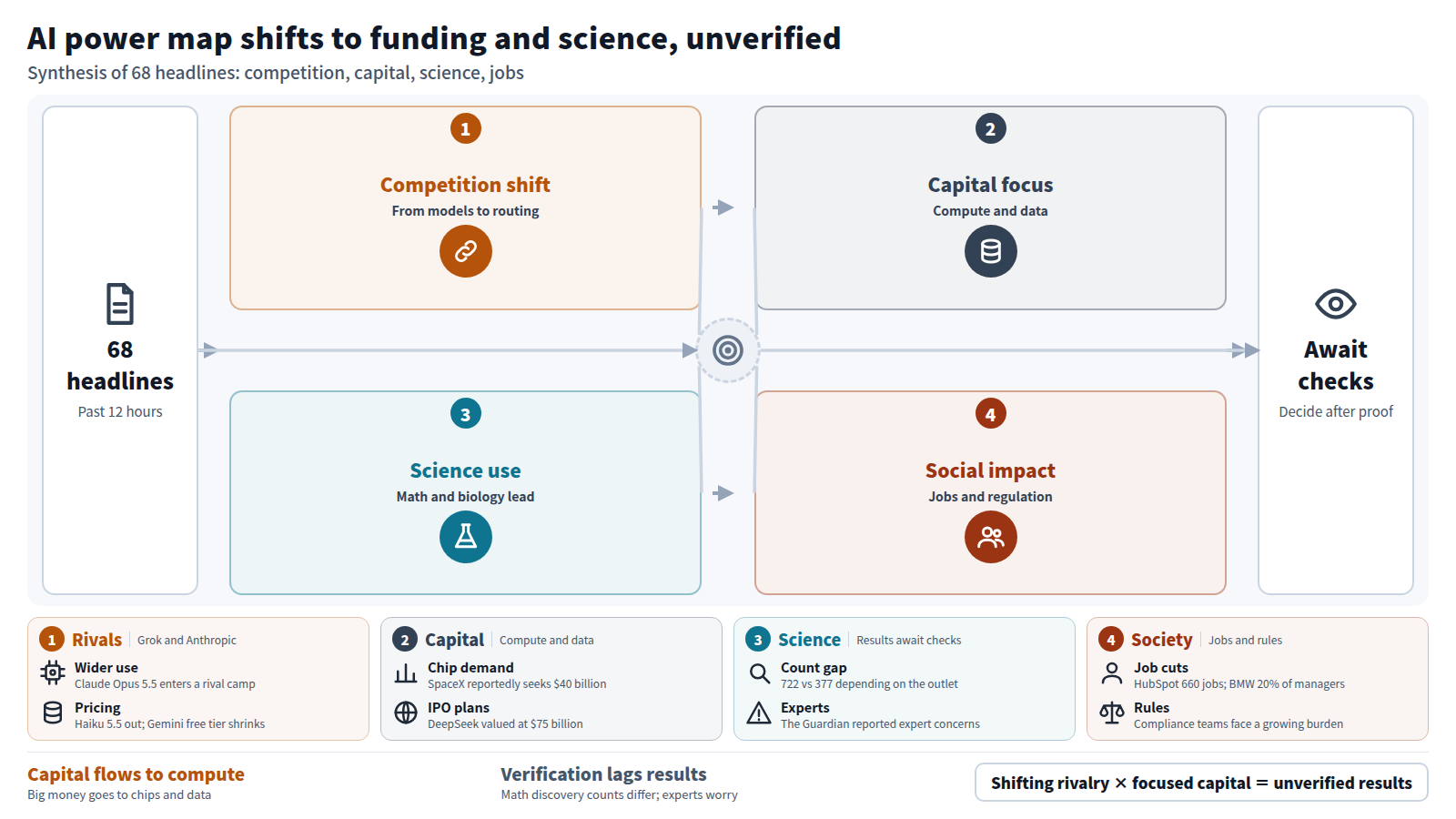 Synthesis of 68 headlines. Stage one: competition shifts as Grok incorporates Claude and the race moves to routing. Stage two: capital concentrates on compute and data. Stage three: AI is applied to math and biology, but verification has not kept up. Stage four: job cuts spread and regulation diverges. Conclusion: hold adoption decisions until external verification.
