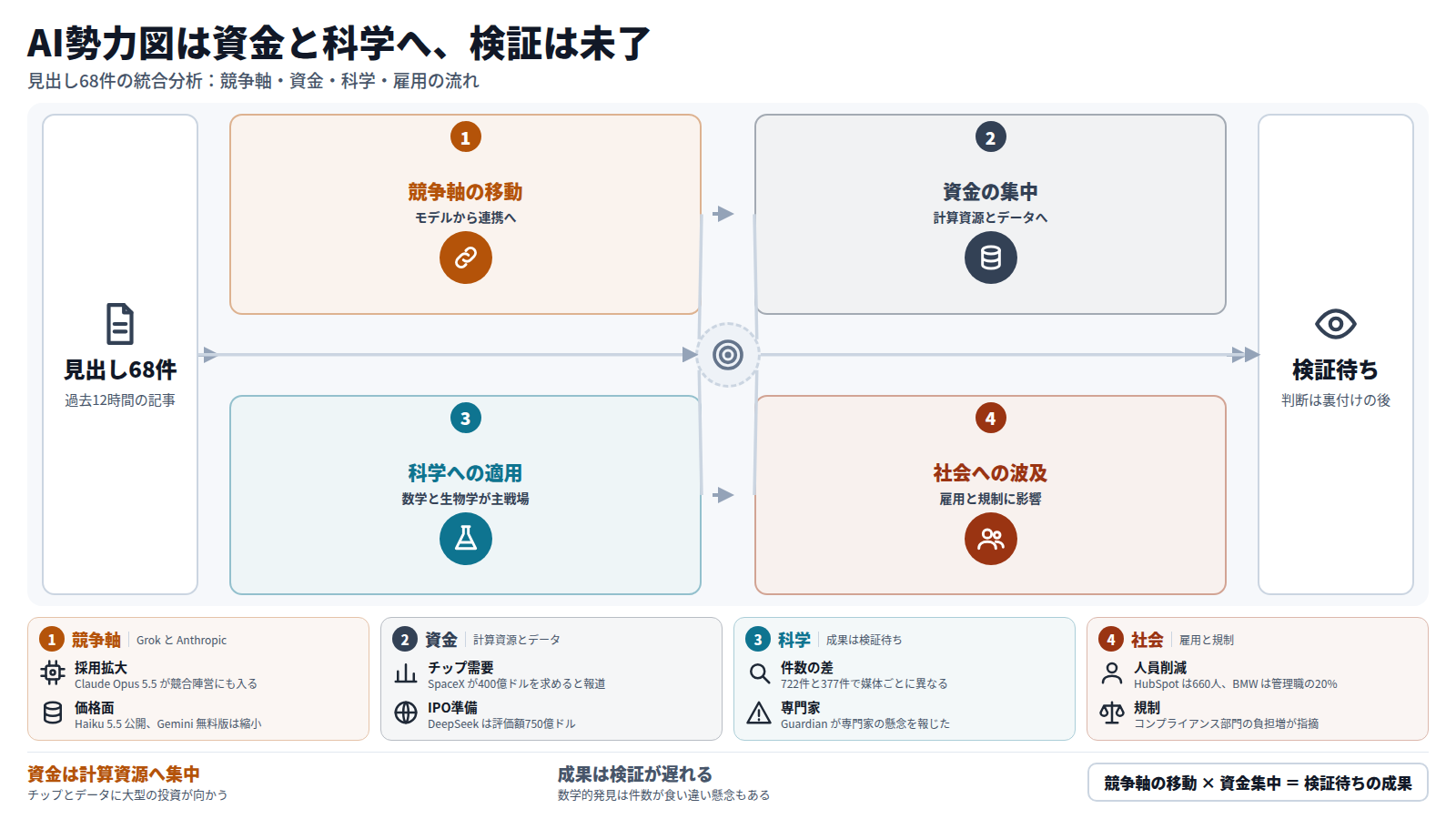 見出し68件の統合分析。第一段は競争軸の移動で、Grok が Claude を組み込み、競争はルーティングへ移る。第二段は資金が計算資源とデータへ集まる流れ。第三段は数学・生物学への適用で、成果の検証が追いついていない。第四段は雇用の削減と規制の分岐。結論は、成果の採用判断を外部検証まで待つこと。