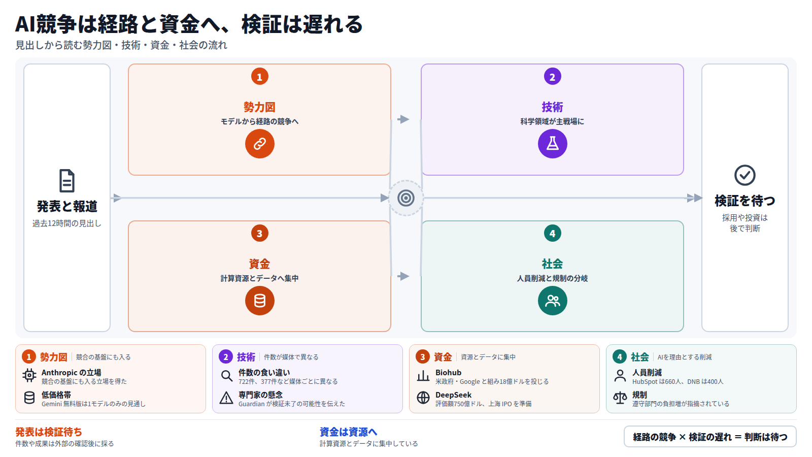 入口は過去12時間の見出し。第一段は勢力図で、Grok が Claude を利用し、モデル競争から経路の競争へ移る。第二段は技術で、数学と生物学に適用が進むが検証が追いつかない。第三段は資金で、SpaceX の400億ドル、DeepSeek の150億ドルなど計算資源とデータに集中する。第四段は社会で、人員削減と規制の分岐が広がる。出口は、検証を待ってから採用や投資を判断すること。