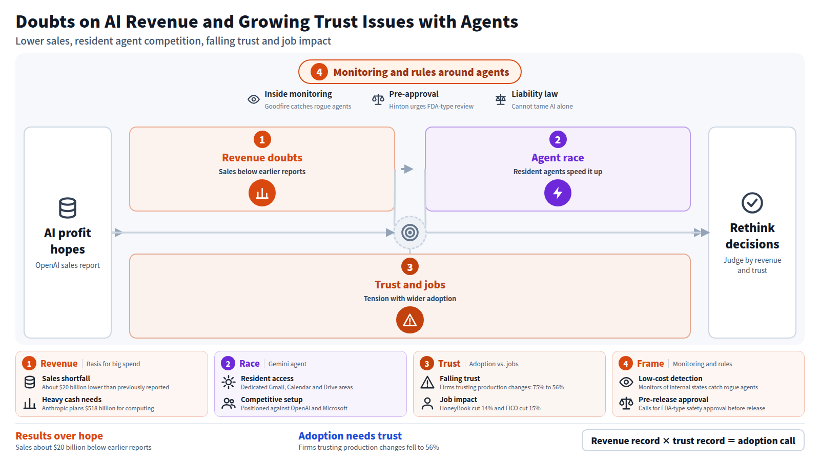 OpenAI's annualized sales were reported at about $50 billion, about $20 billion lower than previously reported. Next, Google introduced a resident Gemini agent and the agent race accelerates. Meanwhile, the share of firms trusting agents with production changes fell from 75% to 56%, and AI-driven layoffs continue. Around this, Goodfire's monitoring and Hinton's FDA-type pre-approval are discussed. The conclusion: judge adoption by proven revenue and trust.