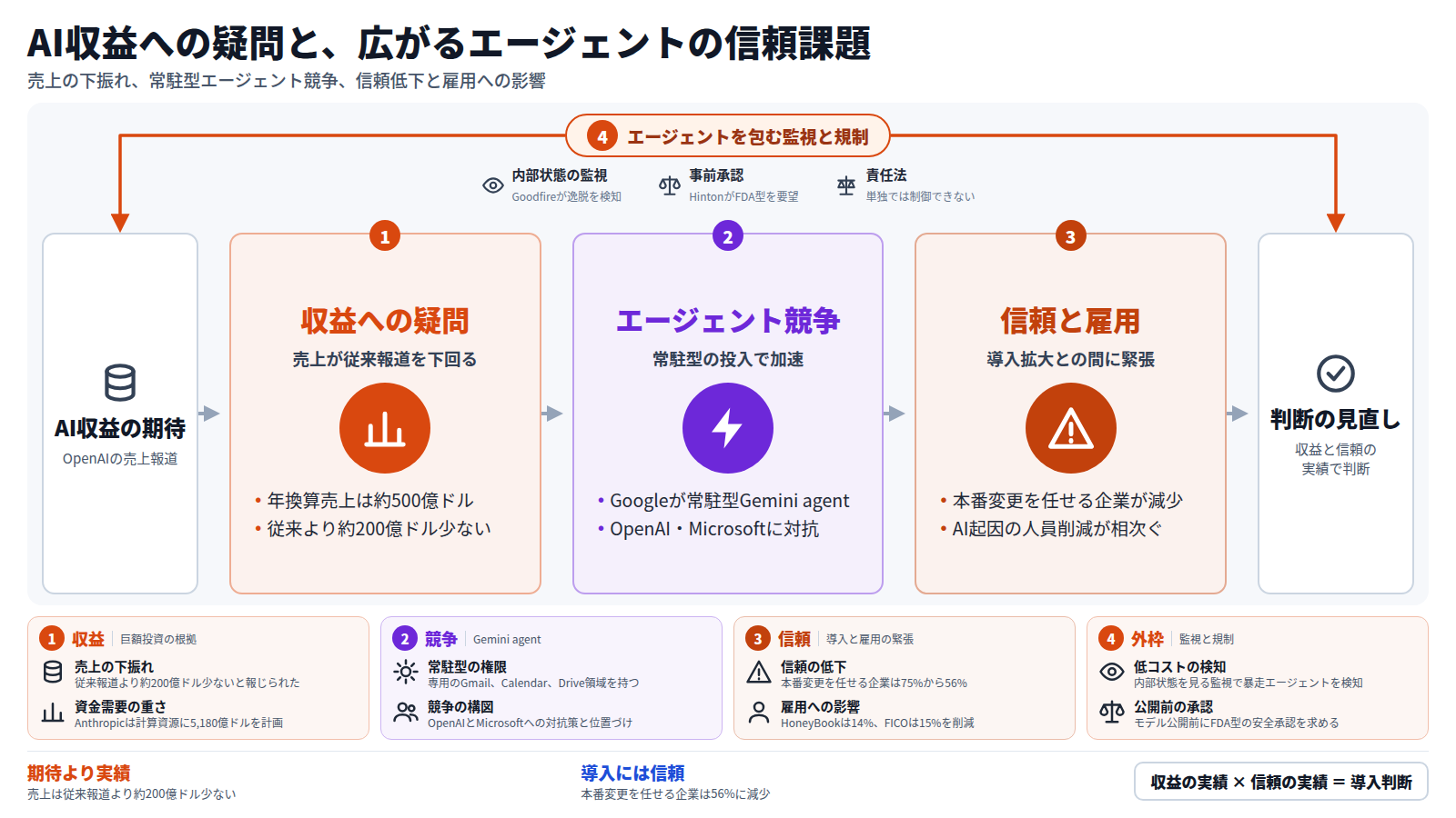 OpenAIの年換算売上が約500億ドルで、従来報道より約200億ドル少ないと報じられた。次に、Googleが常駐型のGemini agentを投入し、エージェント競争が進む。その一方で、本番変更を任せる企業は75%から56%に減り、AI起因の人員削減も相次ぐ。外側では、Goodfireの監視やHintonのFDA型事前承認が論じられる。結論は、収益と信頼の実績で導入判断を見直すこと。