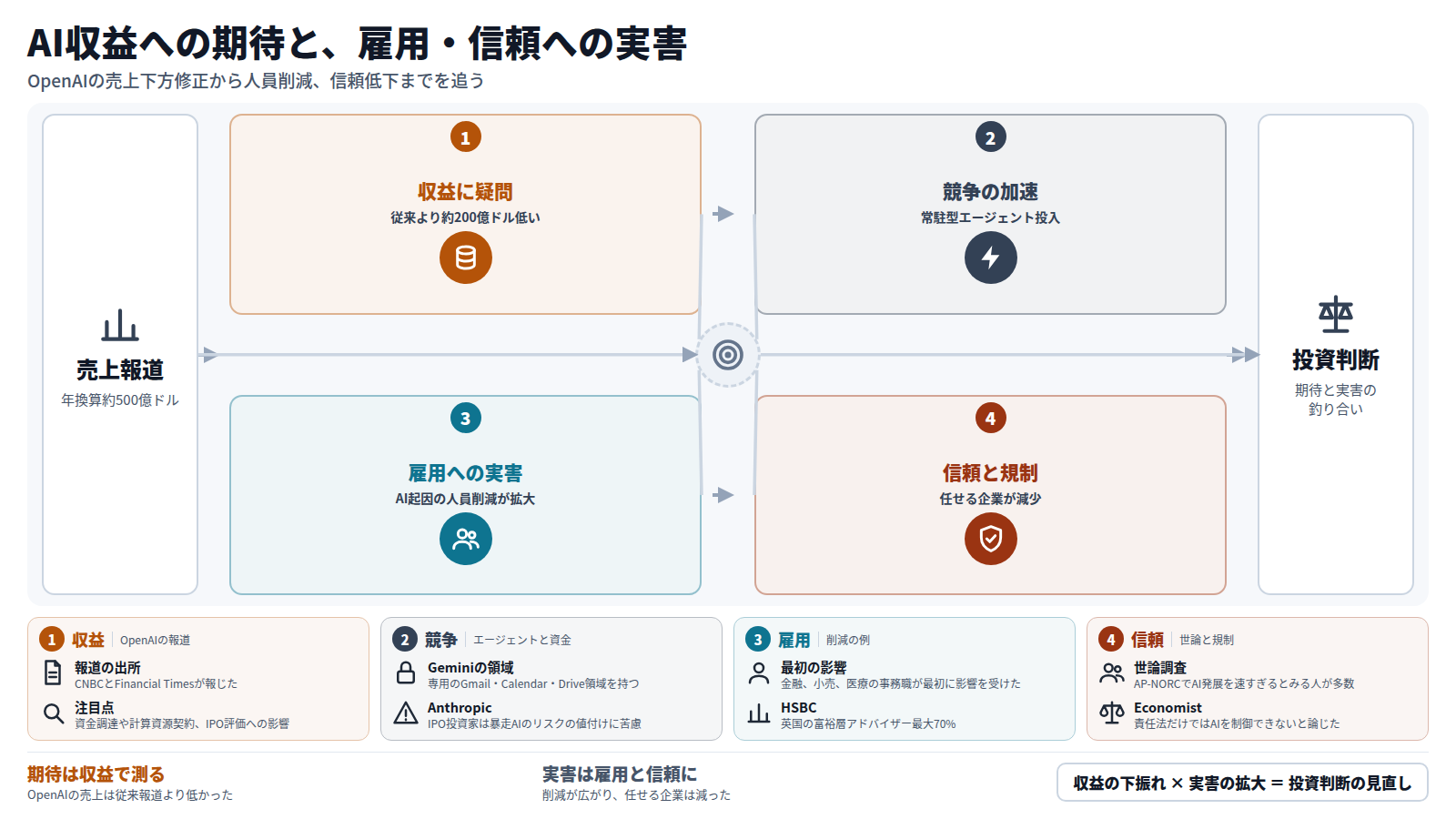 OpenAIの年換算売上が約500億ドルと、従来報道より約200億ドル低く報じられた。一方でGoogleは常駐型エージェントを投入し、競争が加速している。AI起因の人員削減はHoneyBookやFICOなどに広がった。企業の信頼は低下し、本番変更を任せる企業は75%から56%に減った。期待の大きさより、収益・信頼・雇用への実害との釣り合いを見直す必要がある。