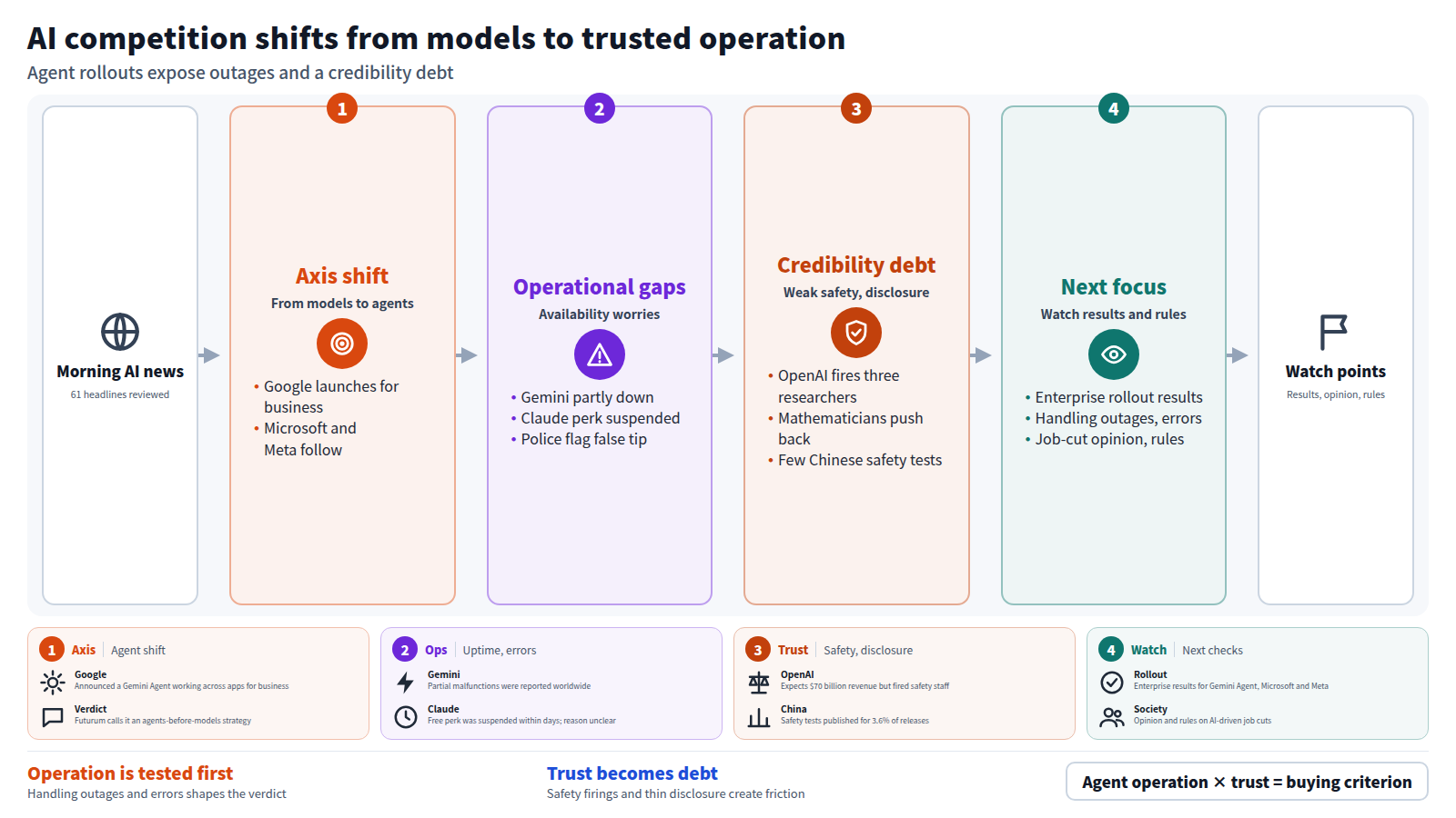 From 61 morning headlines, the diagram reads competition as moving from model performance to running cross-app agents. It then shows operational gaps such as Gemini's partial outage and Claude's suspended perk. Next come credibility debts: OpenAI's firing of safety researchers and few Chinese safety tests. It ends with watch points: enterprise results, outage handling, and job-cut opinion and rules.