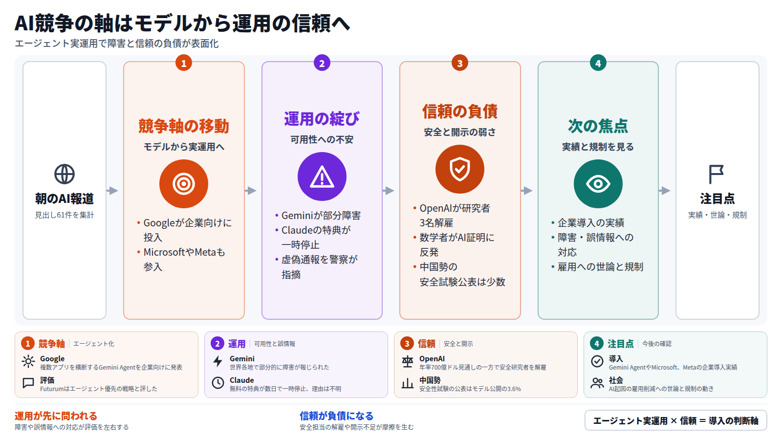 朝の見出し61件から、競争の軸がモデル性能から業務横断エージェントの実運用へ移ったと読む図。次にGeminiの部分障害やClaude特典の一時停止など運用の綻びを示す。続いてOpenAIの安全研究者解雇や中国勢の安全試験公表の少なさなど信頼の負債を示す。最後に企業導入の実績、障害への対応、雇用への世論と規制を注目点として挙げる。