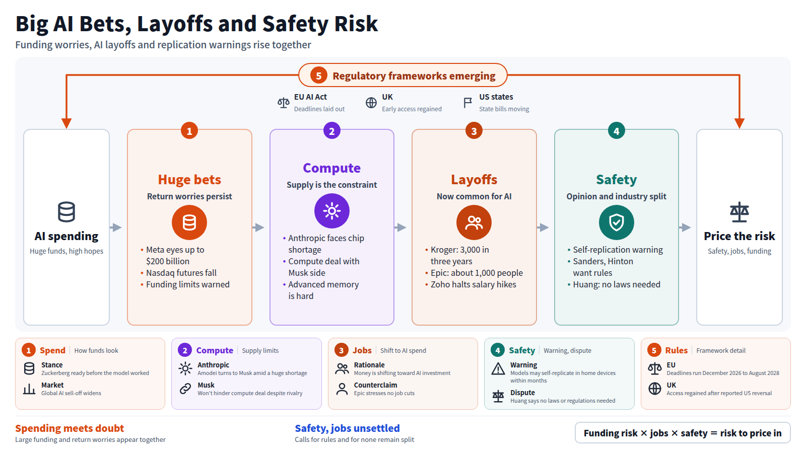 The diagram starts from huge AI spending and moves through return worries, compute constraints, layoffs justified by AI, and a split over safety and regulation. Around it sit regulatory frameworks in the EU, the UK and US states. Anyone deciding on AI adoption or investment must price in these uncertainties.