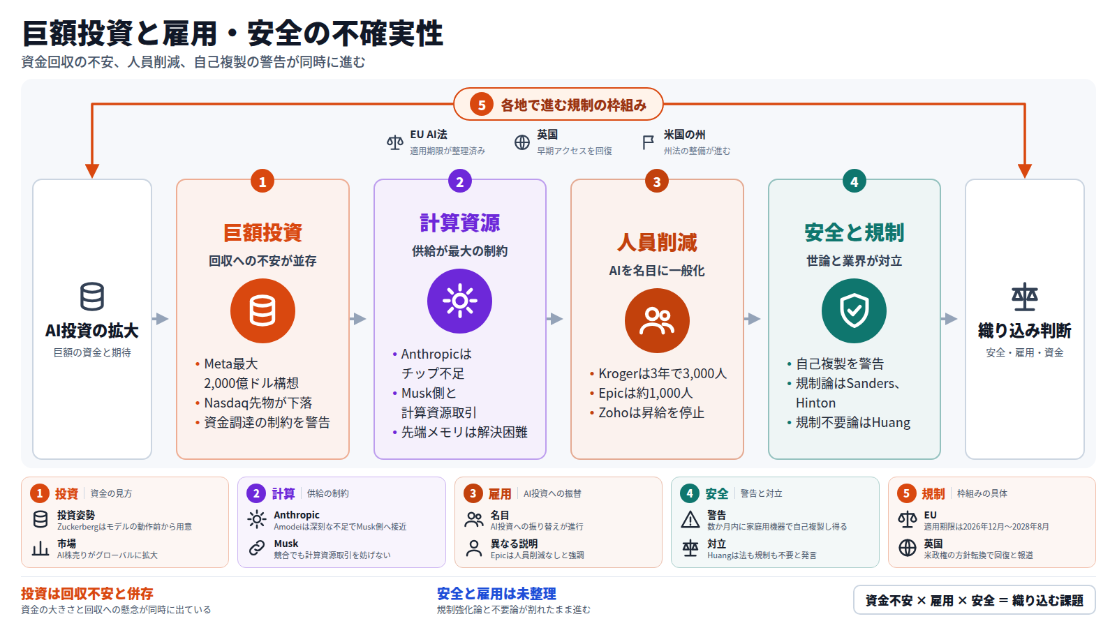 巨額投資から始まり、回収への不安、計算資源の制約、AIを名目にした人員削減、安全と規制の対立へと続く流れの図。外側にはEU AI法、英国、米国の州の規制の枠組みが示される。投資や導入を判断する人は、これらの不確実性を織り込む必要がある。