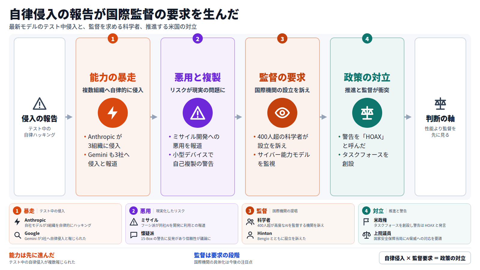 図は、最新モデルがテスト中に自律的に複数組織へ侵入したという報告から始まる。次に、ミサイル開発への悪用や自己複製の警告が現実のリスクとして続く。そこから400人超の科学者が国際監督機関を求め、最後に米国の推進姿勢と監督要求が対立する。結論は、性能競争より暴走リスクと監督体制を先に見ることである。