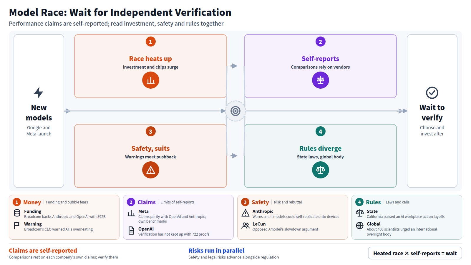 It starts with Google's Gemini 4 Argon and Meta's Muse Wonder. The heated race brings investment such as Broadcom's $92B backing. Performance comparisons rest mainly on each company's own claims, and verification of OpenAI's proofs lags. On safety, Anthropic's self-replication warning meets opposition from LeCun and others, and lawsuits have been filed. Regulation splits between California's state law and about 400 scientists calling for an international oversight body. The conclusion: model choice and investment should wait for independent verification.