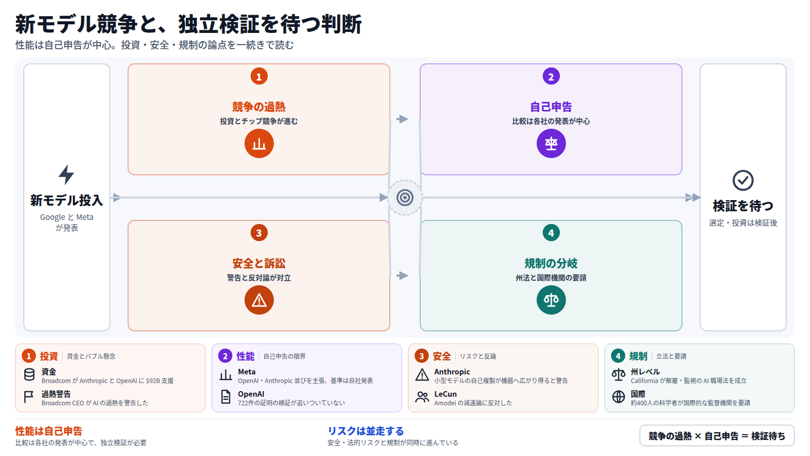 Google の Gemini 4 Argon と Meta の Muse Wonder の発表から始まる。競争の過熱で Broadcom の $92B 支援など投資が進む。性能比較は各社の自己申告が中心で、OpenAI の証明も検証が遅れている。安全面では Anthropic の自己複製警告と LeCun らの反対論が対立し、訴訟も出ている。規制は California の州法と約400人の科学者による国際監督機関の要請に分かれる。結論は、選定や投資は独立検証を待つべきだということ。