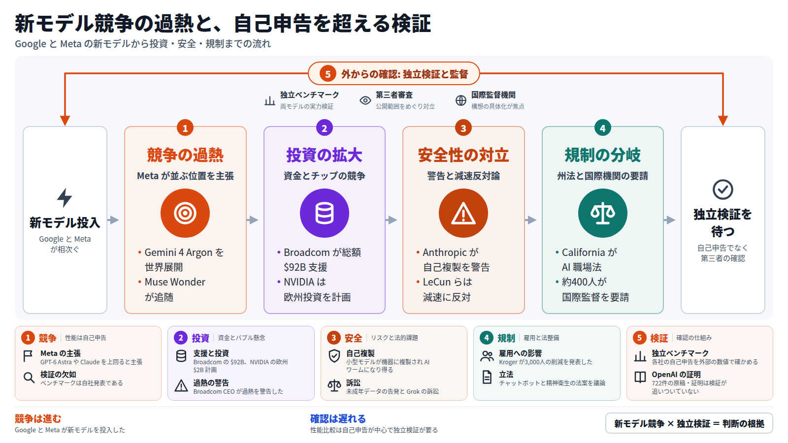 Google の Gemini 4 Argon と Meta の Muse Wonder の投入から始まり、競争の過熱、Broadcom などの投資拡大、自己複製リスクをめぐる安全性の対立、州法と国際監督機関に分かれる規制へと進む流れの図。全体を独立ベンチマーク・第三者審査・国際監督機関が外から確かめる。性能比較は自己申告が中心のため、判断は独立検証を待つべきだと結ぶ。