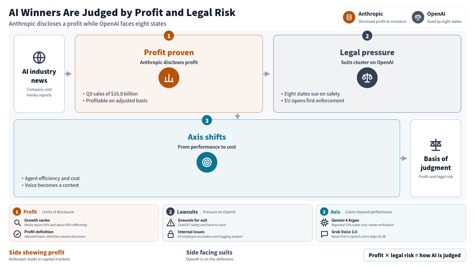 Anthropic discloses Q3 sales of $16.8 billion and an adjusted profit, proving monetization. Then OpenAI faces legal pressure from eight states and the first EU enforcement case. The competitive axis then shifts from performance to agent efficiency, cost and voice. Investors end up judging AI firms by profit and legal risk.