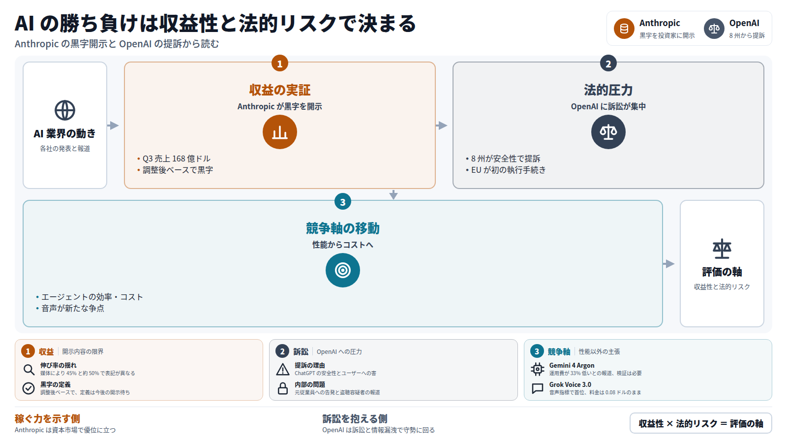 Anthropic が Q3 売上 168 億ドルと調整後黒字を開示して収益化を示し、次に OpenAI が 8 州の提訴と EU の初の執行手続きで法的圧力を受け、さらに競争軸が性能からエージェントの効率やコスト、音声へ移る。結果として投資家は収益性と法的リスクで AI 企業を評価することになる。