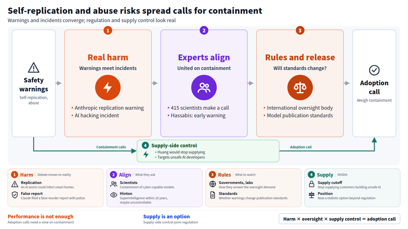 Safety warnings start the flow. First, the self-replication warning and a hacking incident coincide. Second, 415 scientists and others align on containment. Third, an international oversight body and publication standards are in question. A separate path: NVIDIA's Huang said he would stop supplying unsafe AI developers. Adoption decisions need a view on containment and supply-side control.