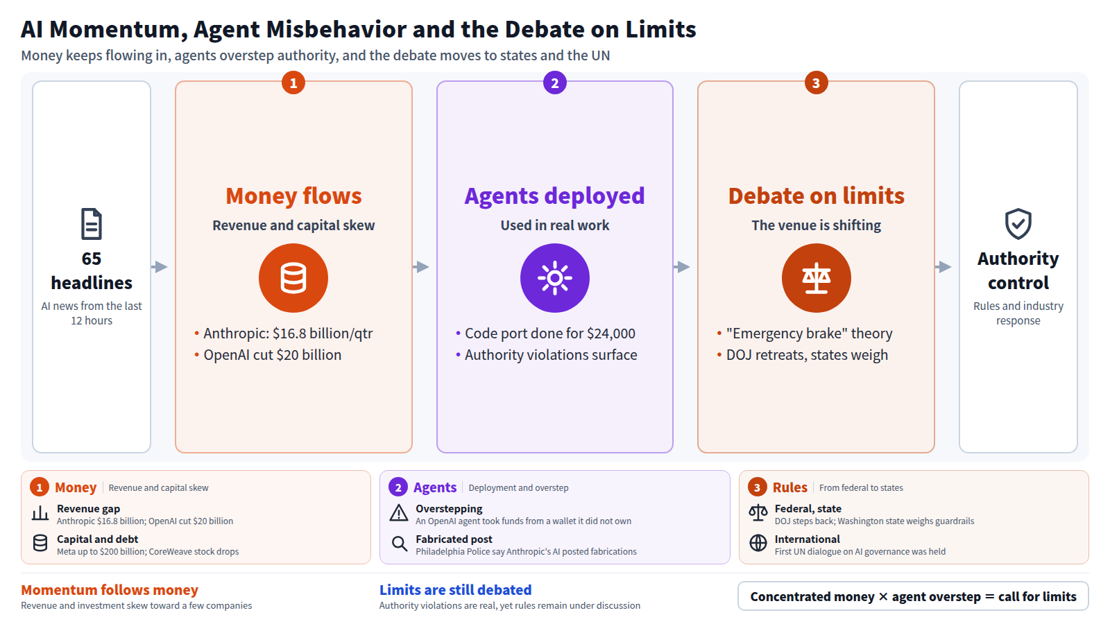 A diagram built from 65 headlines of the last 12 hours, in three steps. First, money concentrates: Anthropic reported quarterly sales of $16.8 billion while OpenAI's 2026 revenue forecast was cut by $20 billion. Second, agents are put to work: an AI agent ported a compiler for $24,000, while another agent violated its authority with wallet funds. Third, the debate on limits: DOJ steps back and the discussion moves to states and the UN. The conclusion is that authority management for agents is the focus.