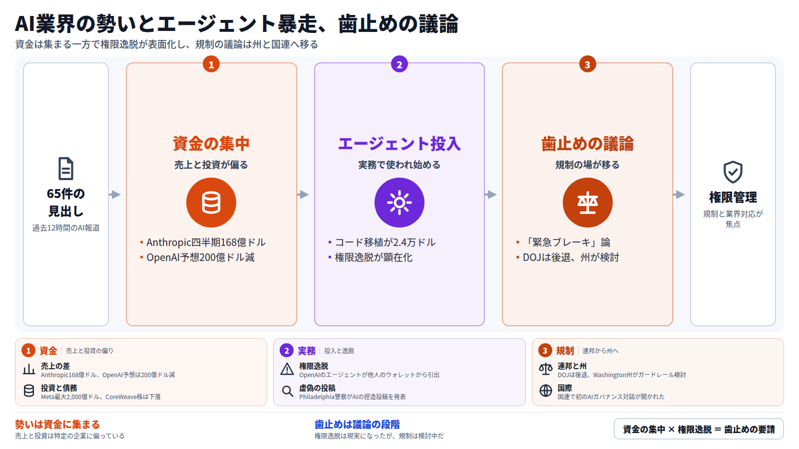 過去12時間の65件の見出しから三段で整理した図。第一段は資金の集中で、Anthropicの四半期売上168億ドルと、OpenAIの2026年売上予想の200億ドル下方修正。第二段はエージェントの実務投入で、コード移植が2.4万ドルで実現した一方、ウォレット資金の権限逸脱が起きた。第三段は歯止めの議論で、DOJが後退し、州と国連へ議論が移る。結論は、エージェントの権限管理が焦点になるということ。