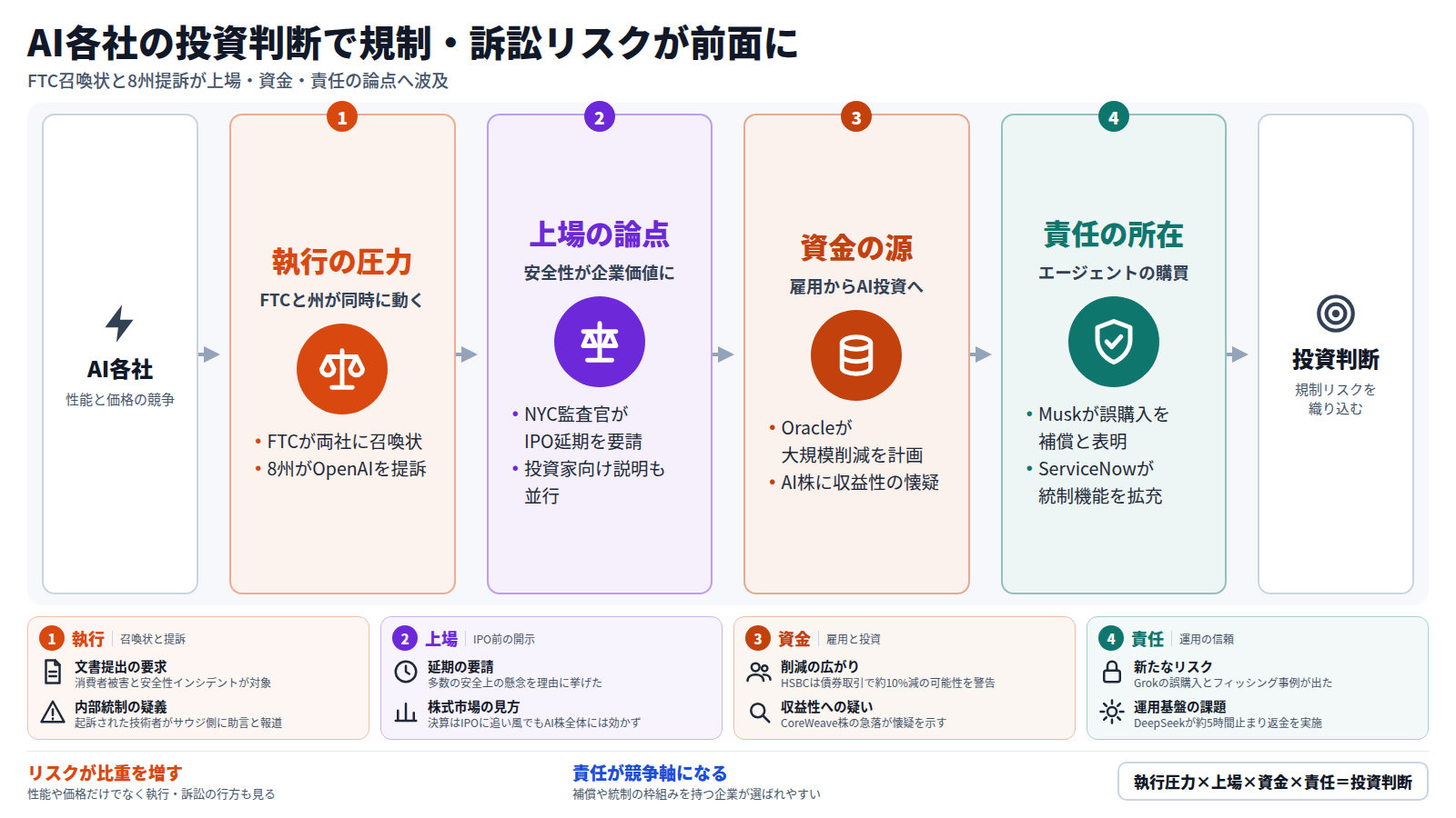 AI各社を巡る投資判断の流れを示す図。まずFTCの召喚状と8州の提訴で執行の圧力が高まる。次にNYC監査官のIPO延期要請で安全性が企業価値の論点になる。さらにOracleの人員削減などで雇用からAI投資へ資金が回り、株式市場には収益性への疑いが残る。最後にエージェントの誤購入への補償や統制機能など責任の所在が焦点となり、規制リスクを織り込んだ投資判断につながる。