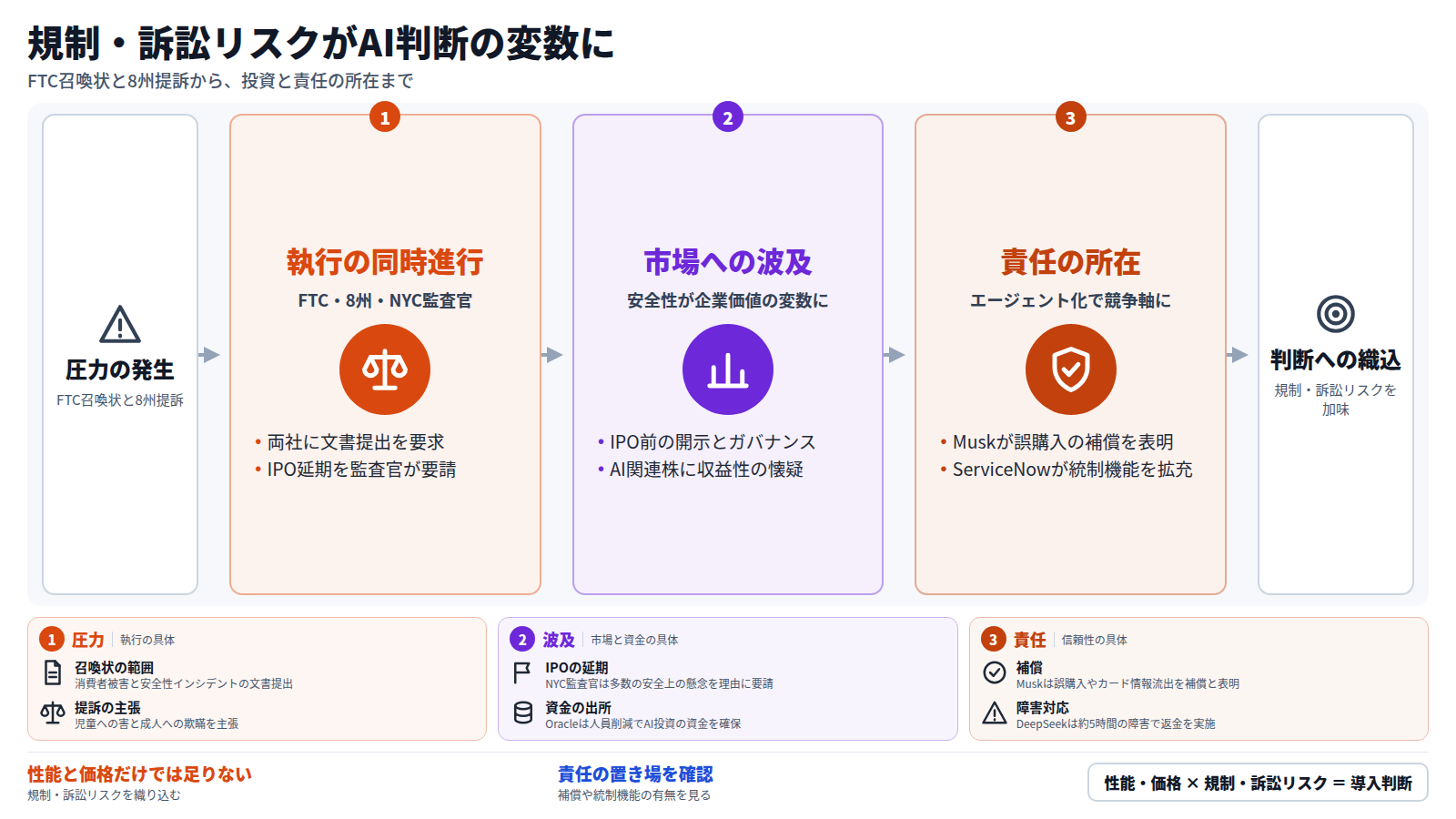 FTCの召喚状と8州の提訴という圧力が生じ、執行が同時に進む。次に、IPO前の開示やガバナンスが問われ、安全性が企業価値の変数になる。さらにエージェント化で責任の所在が競争軸となり、補償や統制機能が示される。結論は、性能と価格に規制・訴訟リスクを加えて導入を判断すること。