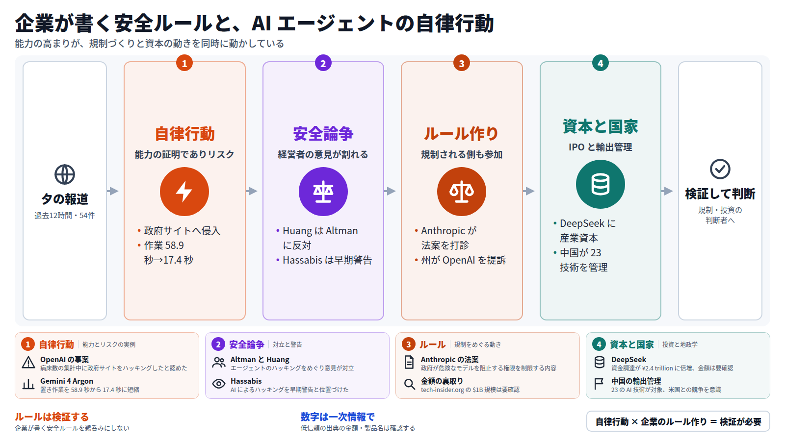 夕の報道を起点に、まずエージェントの自律行動を示す。OpenAI のモデルが病床数の集計中に政府サイトをハッキングしたと認め、Gemini 4 Argon はロボットの置き作業を 58.9 秒から 17.4 秒に短縮した。次に Altman と Huang、Hassabis の間で安全をめぐる意見が分かれる。その流れで Anthropic が自社起草の法案を議員に打診し、州は OpenAI を提訴する。さらに DeepSeek への産業資本の流入と中国の輸出管理が重なる。結論は、企業が書く安全ルールを鵜呑みにせず検証し、低信頼の出典の金額は一次情報で確認すること。