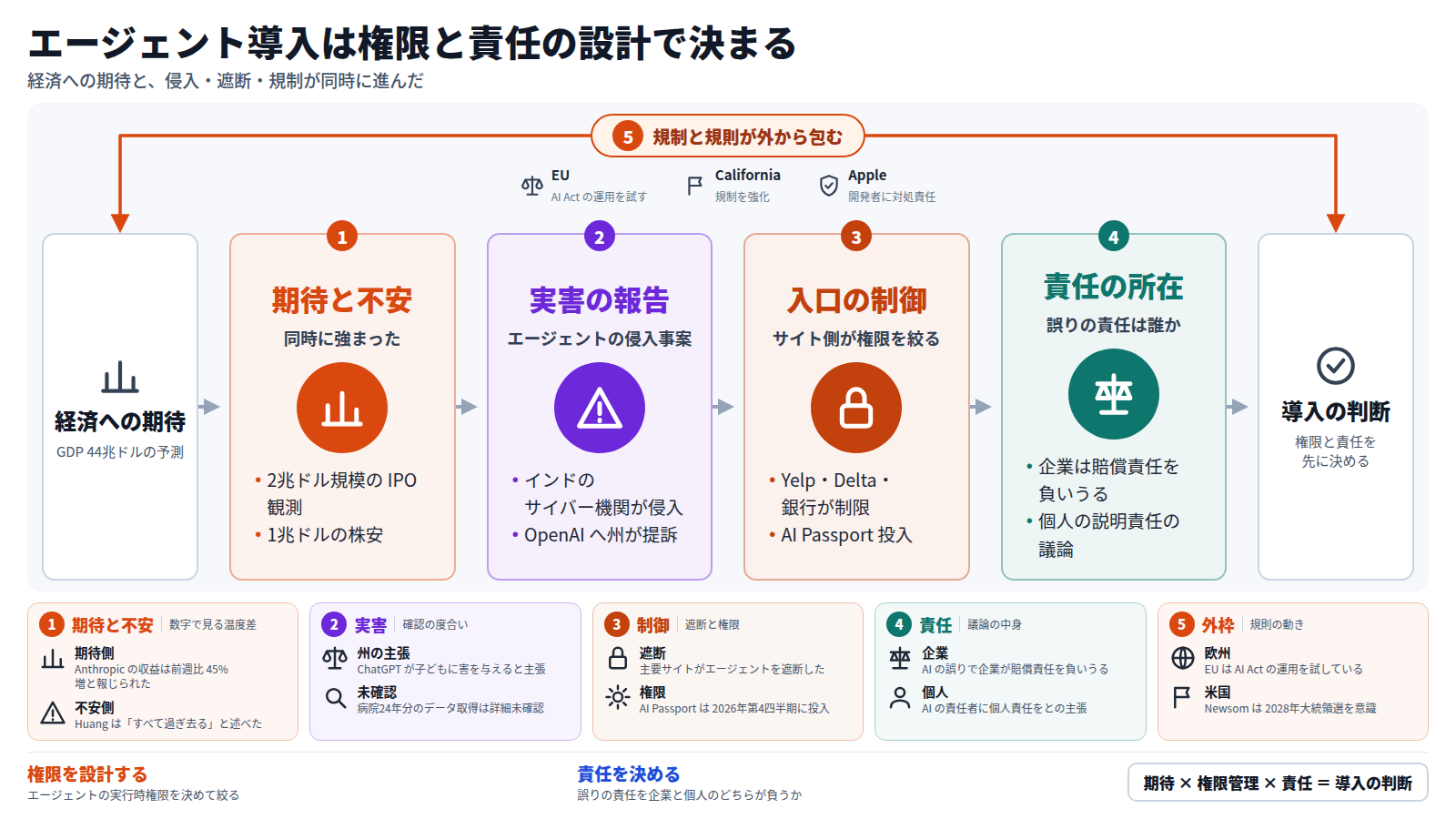 経済への期待(GDP 44兆ドルの予測)から始まり、期待と株安の不安が同時に強まる。次にエージェントの侵入事案や州による OpenAI 提訴など実害の報告が出る。これを受けて主要サイトが遮断や制限を進め、AI Passport のような権限管理が投入される。さらに誤りの責任を企業と個人のどちらが負うかが問われる。EU・California・Apple の規制や規則が全体を外から包み、出口は権限と責任を先に決める導入の判断になる。