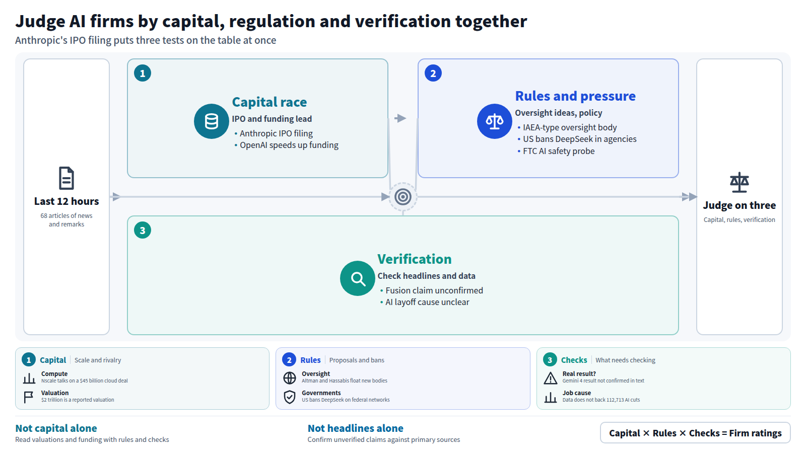 A flow from 68 articles of the last 12 hours through three stages to a judgment. Stage one is the capital race: Anthropic's IPO filing and OpenAI speeding up funding lead. Stage two is rules and pressure: an IAEA-type oversight body, the US ban on DeepSeek in federal agencies, and an FTC probe. Stage three is verification: the Gemini 4 result and the link between AI and layoffs need confirming. The output is to judge AI firms by capital, regulation and verification together.