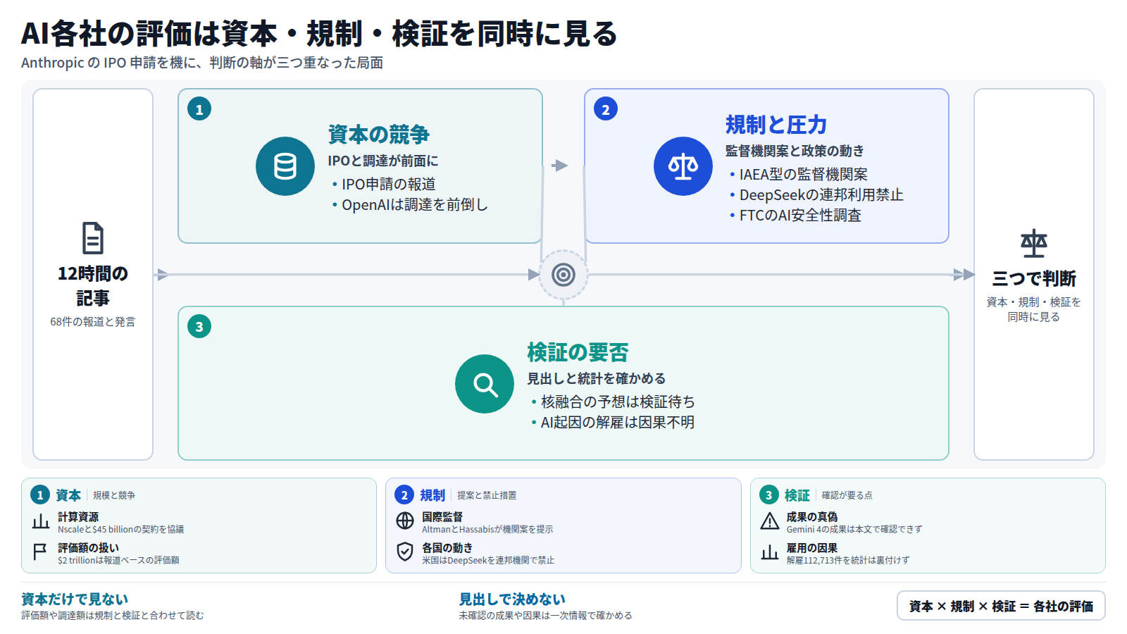 過去12時間の68件の記事を入口に、三つの段を経て判断に至る図。第1段は資本の競争で、AnthropicのIPO申請の報道とOpenAIの調達前倒しが前面に出た。第2段は規制と圧力で、IAEA型の監督機関案、DeepSeekの連邦利用禁止、FTCの調査がある。第3段は検証で、Gemini 4の成果や解雇と AI の因果は確認が必要である。出口は、資本・規制・検証を同時に見て各社を評価するという結論になる。