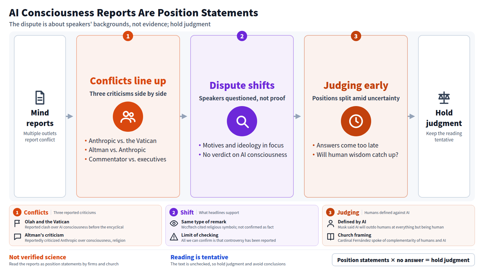 Diagram on how to read AI consciousness reports. Input: reports of conflict over consciousness. Stage one: three criticisms line up, Anthropic vs. the Vatican, Altman vs. Anthropic, and a commentator vs. Anthropic executives. Stage two: the dispute shifts from evidence to speakers' motives and ideological background. Stage three: judgment is demanded before answers exist, and positions stay split. Output: read it as an exchange of position statements, not verified science, and hold judgment. The reading is tentative because the article text was not checked.
