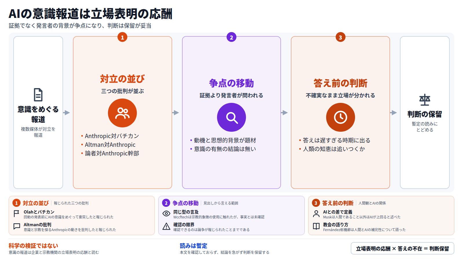 AIの意識をめぐる報道の読み方を示す図。入口は意識をめぐる報道。第一段は、Anthropic対バチカン、Altman対Anthropic、論者対Anthropic幹部という三つの批判の並び。第二段は、争点が証拠から発言者の動機や思想的背景へ移ること。第三段は、答えが出る前に判断を迫られ、立場が分かれたままであること。出口は、科学の検証でなく立場表明の応酬と読み、判断を保留すること。ただし本文未確認のため暫定の読みである。