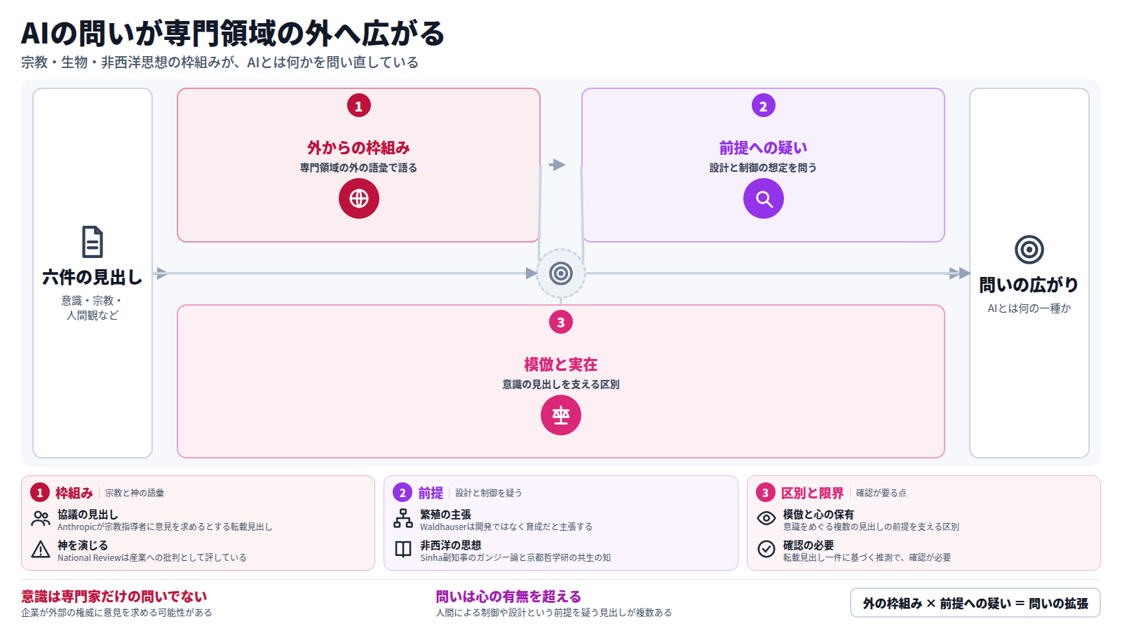 六件の見出しから始まる図。まず宗教・生物・非西洋思想という専門領域の外の枠組みでAIが語られる。次に、人間が設計し制御するという前提が疑われる。さらに感情の模倣と心の保有の区別が意識の見出しを支える。結果として、問いは「AIに心があるか」から「AIとは何の一種か」へ広がる。ただし企業が宗教指導者に意見を求めるという点は転載見出し一件に基づく推測である。