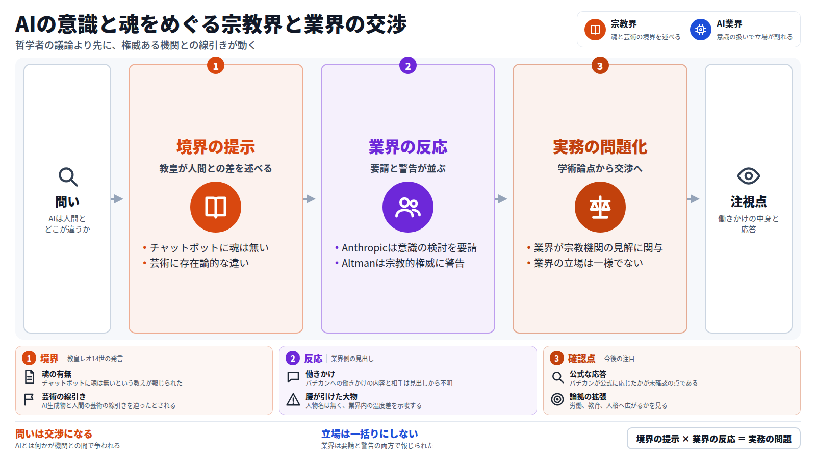 図は、AIは人間とどこが違うかという問いから始まる。第一段で教皇レオ14世が、チャットボットに魂は無く、AI生成物と人間の芸術に存在論的な違いがあると述べたと報じられる。第二段で、Anthropicは意識の検討を働きかけ、Altmanは宗教的権威を与えることに警告する。第三段で、問いは学術上の論点から、業界が宗教機関の見解に関与する実務の問題になり、業界の立場も一様ではない。出口は、働きかけの中身とバチカンの応答への注視である。