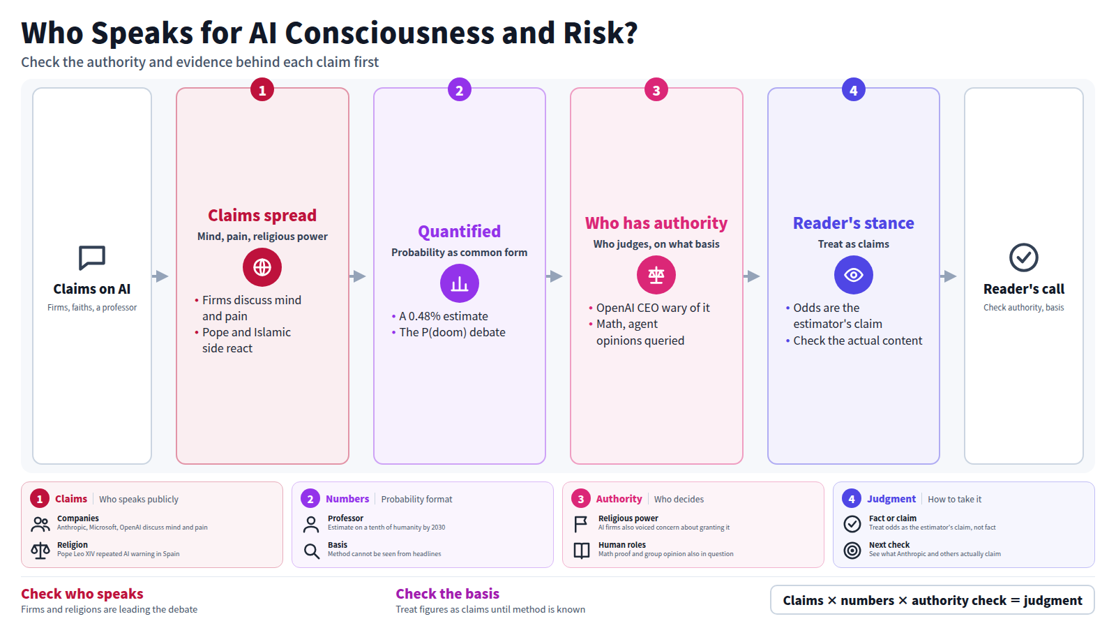 Companies, religious bodies and a professor are talking at once about AI consciousness, pain, religious authority and risk to humanity. Risk is stated as probabilities such as 0.48% and P(doom). That raises the question of who judges, and on what basis. The reader then treats the figures as the estimator's claim and checks the actual content before deciding.
