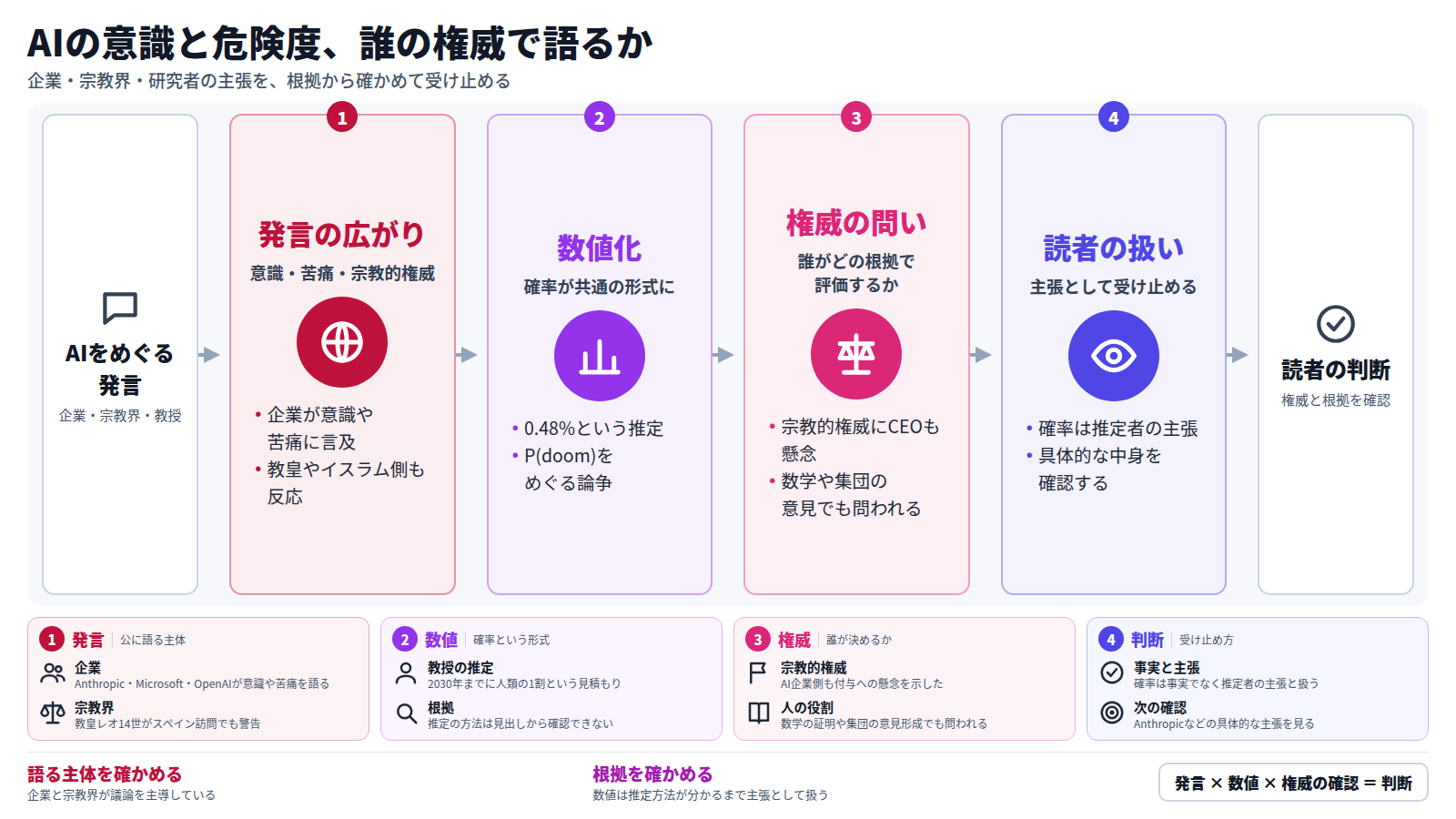 AIをめぐり、企業と宗教界と教授が意識、苦痛、宗教的権威、人類の危険度を同時に語っている。第二段では危険度が0.48%やP(doom)といった確率で語られる。第三段では、誰がどの根拠で評価するのかという権威の問いが現れる。最後に読者は、確率を推定者の主張として扱い、具体的な中身を確かめて判断する。