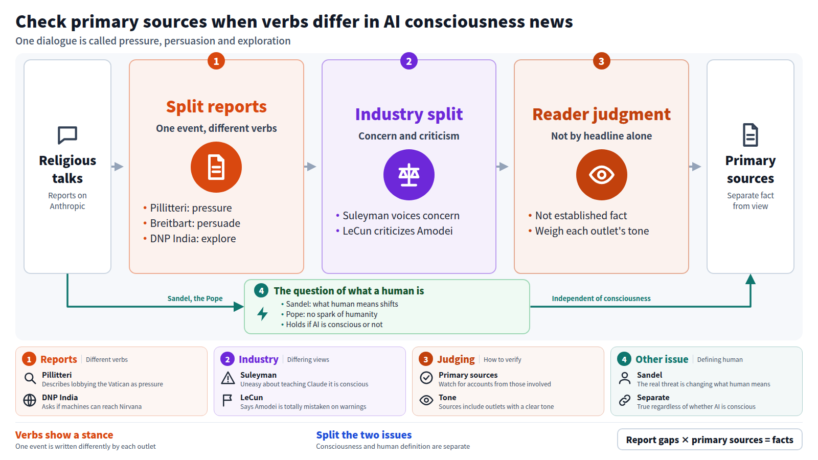 Anthropic's talks with religious leaders about AI consciousness were reported with different verbs: Pillitteri said pressure, Breitbart said tried to persuade, DNP India said explored. In industry, Suleyman voiced concern and LeCun criticized Amodei. Readers should confirm primary sources rather than judge by headlines. A separate issue, raised by Sandel and the Pope, is how AI changes what human means, which holds regardless of consciousness.