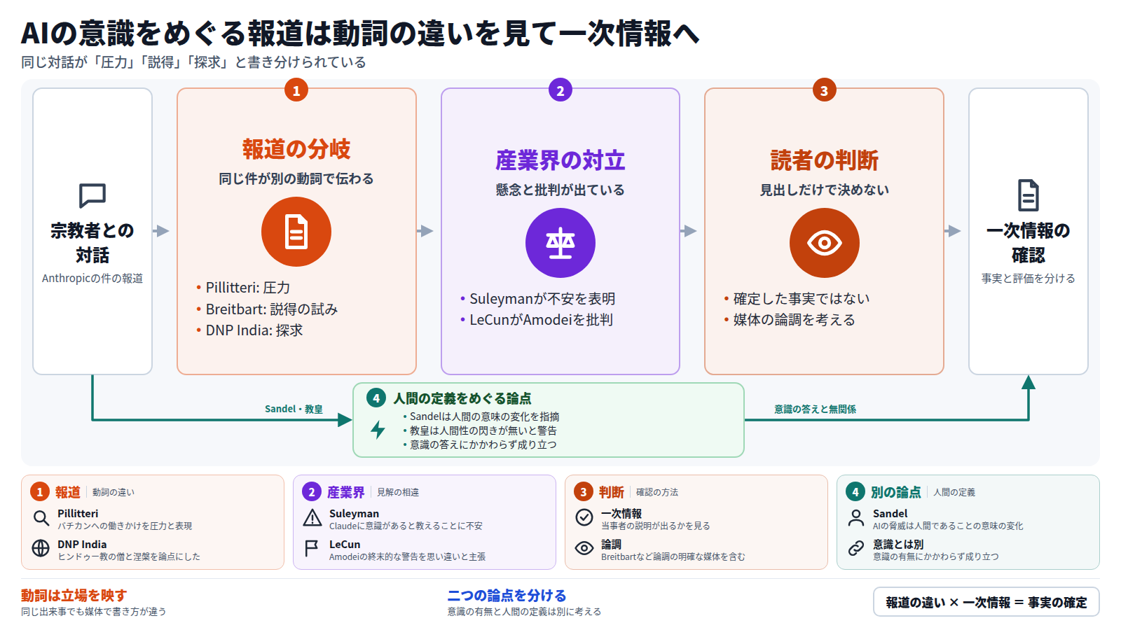 Anthropicが宗教者とAIの意識を議論した件は、Pillitteriが圧力、Breitbartが説得の試み、DNP Indiaが探求と、異なる動詞で報じられた。産業界ではSuleymanが不安を示し、LeCunがAmodeiを批判した。読者は見出しだけで決めず、一次情報を確認する。別の論点として、Sandelや教皇が語る人間の定義の変化は、意識の答えにかかわらず成り立つ。