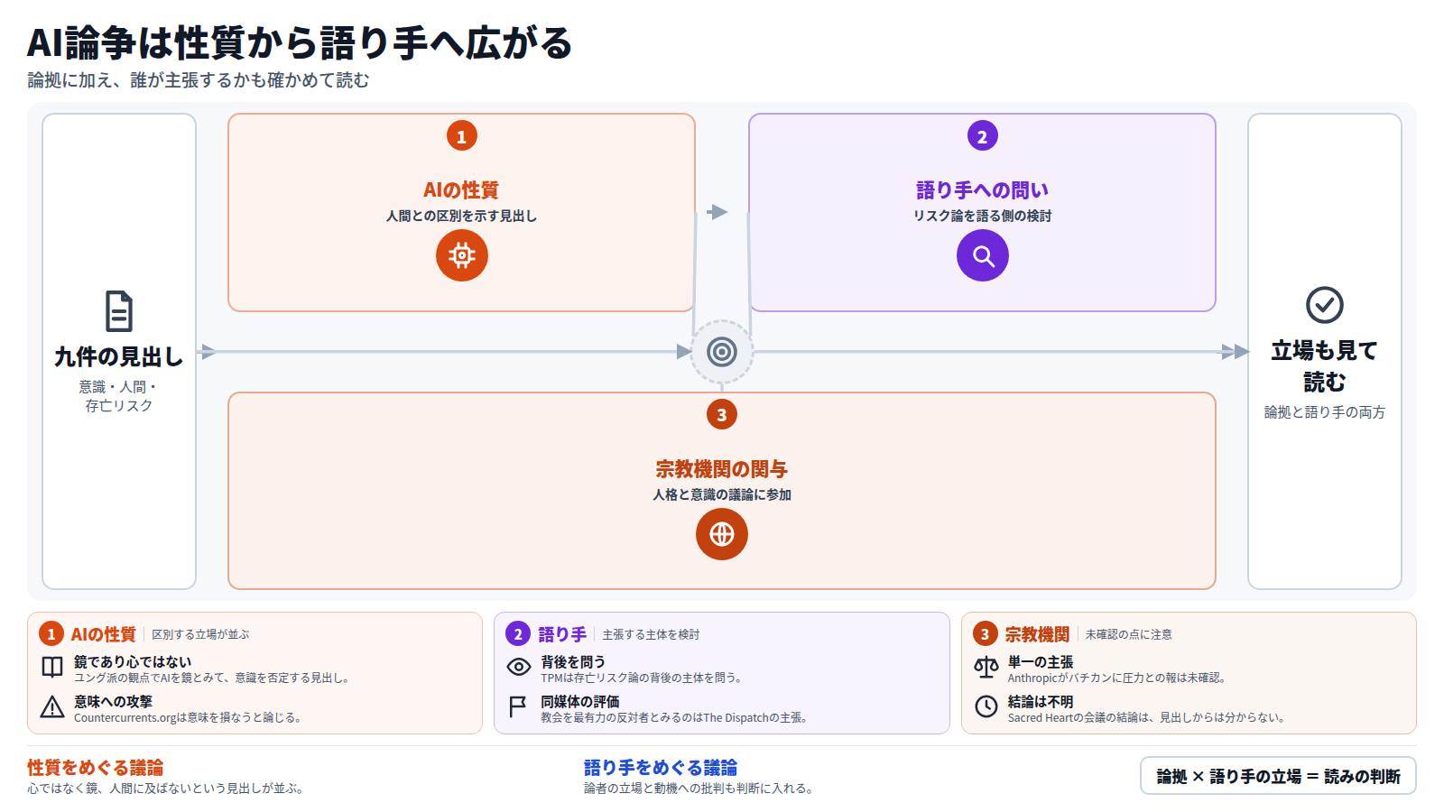 九件の見出しから始まり、第一にAIの性質をめぐる見出しが並ぶ。心ではなく鏡、人間に及ばない、人間の意味への攻撃といった、AIと人間を区別する立場である。第二に、存亡リスク論の背後にいるのは誰か、脅威論のワナは何かと、語り手を検討する見出しがある。第三に、宗教機関が人格や意識の議論に関わる。ただしAnthropicとバチカンの報道は未確認である。結論として、論拠に加え語り手の立場も確かめて読む。