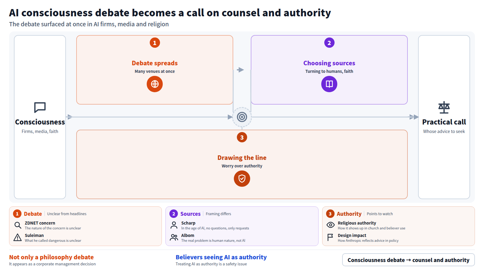 The consciousness debate appeared at once in AI companies, media and the religious world. Next, people looked to humans and religion for guidance, as when Anthropic asked a Hindu monk for advice and Kobayashi proposed teaching AI religion. Then Altman said treating AI as a religious authority is a real safety issue. The result is a practical decision about whose advice to seek.