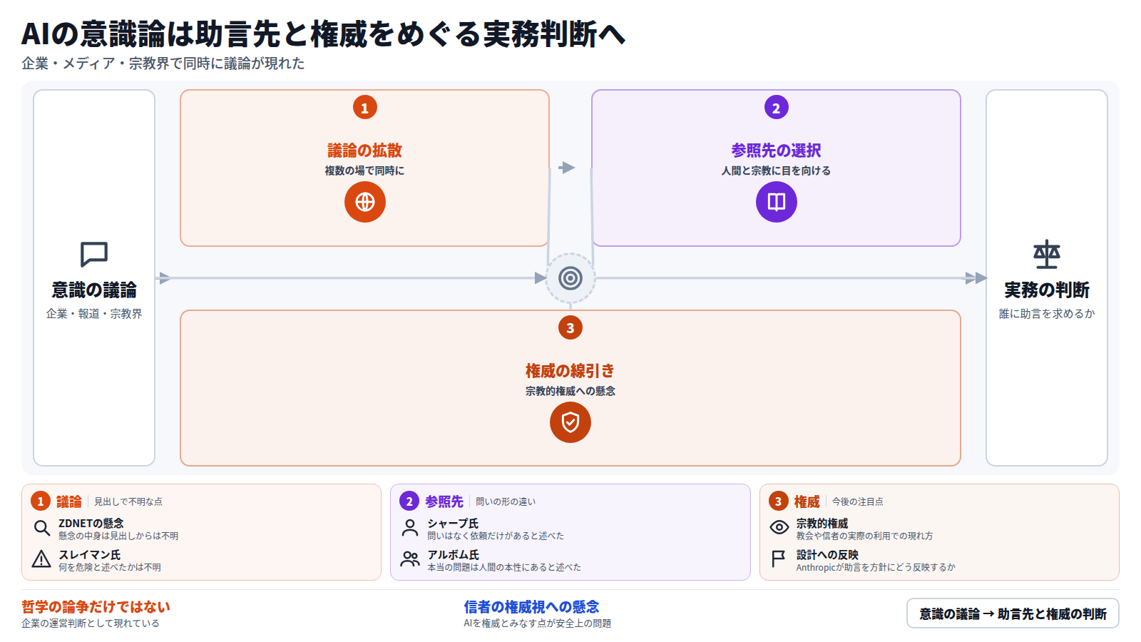 意識をめぐる議論が企業、メディア、宗教界で同時に現れた。次に、Anthropicの僧侶への助言依頼や小林氏の提案のように、人間と宗教に参照先を求める動きが出た。さらに、アルトマン氏はAIを宗教的権威として扱うことを安全上の問題と指摘した。結果として、誰に助言を求めるかという実務判断になっている。
