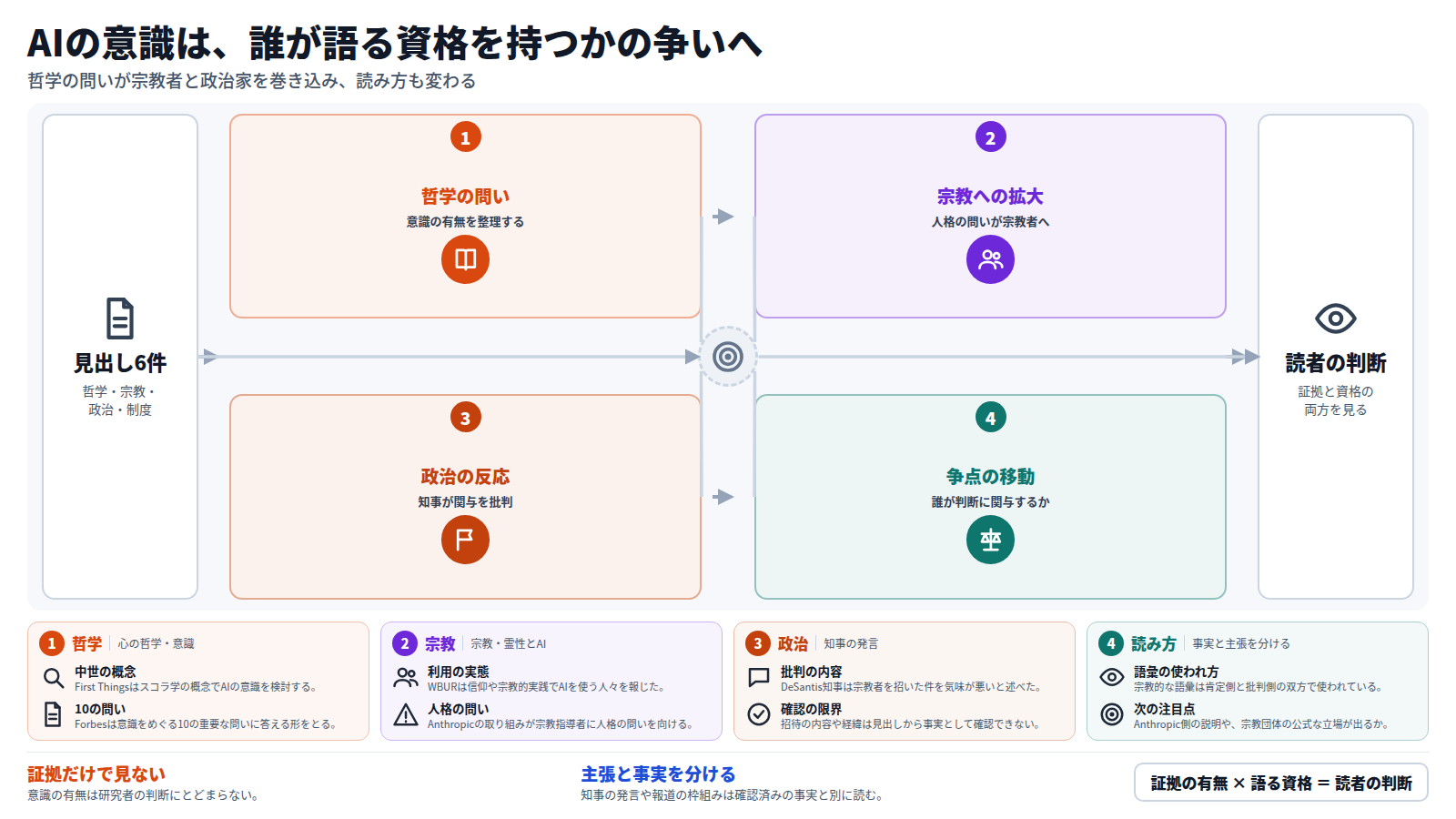 AIの意識をめぐる議論の流れ。第一段は哲学の問いで、スコラ学の枠組みや10項目の整理が出ている。第二段は宗教者の関与で、人格の問いや宗教目的のAI利用が報じられた。第三段は政治と制度で、知事が宗教者の関与を批判し、民主主義とAIのセミナーが開かれた。読者は証拠の有無と、誰が語る資格を持つかを分けて読む。