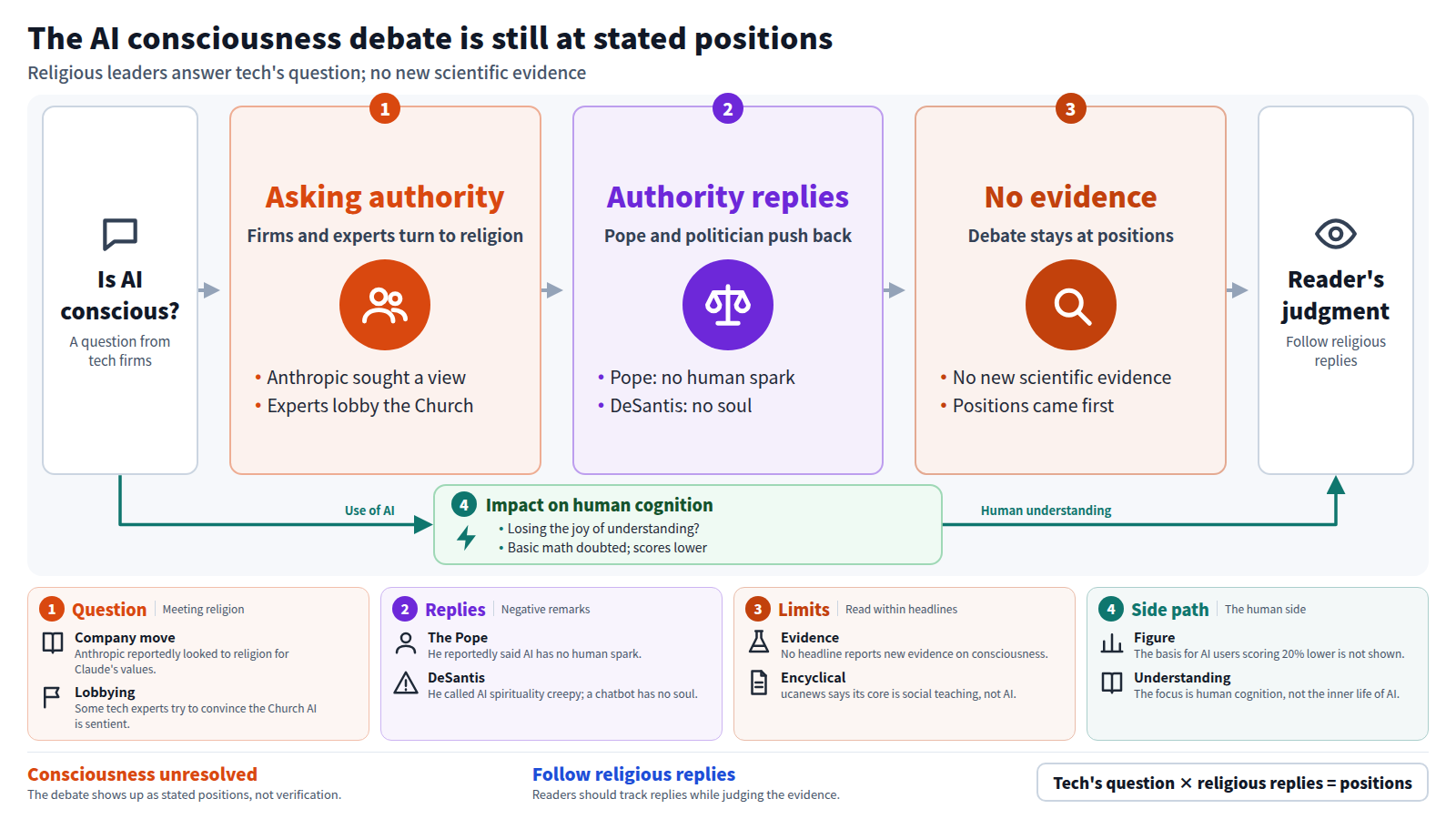 A diagram of the AI consciousness debate. Tech firms and experts put the question to religious authorities, and the Pope and DeSantis responded negatively. No new scientific evidence on consciousness appeared, so the debate stays at stated positions. A side path covers the effect of AI use on human understanding and basic thinking. Readers should follow religious responses while weighing evidence.
