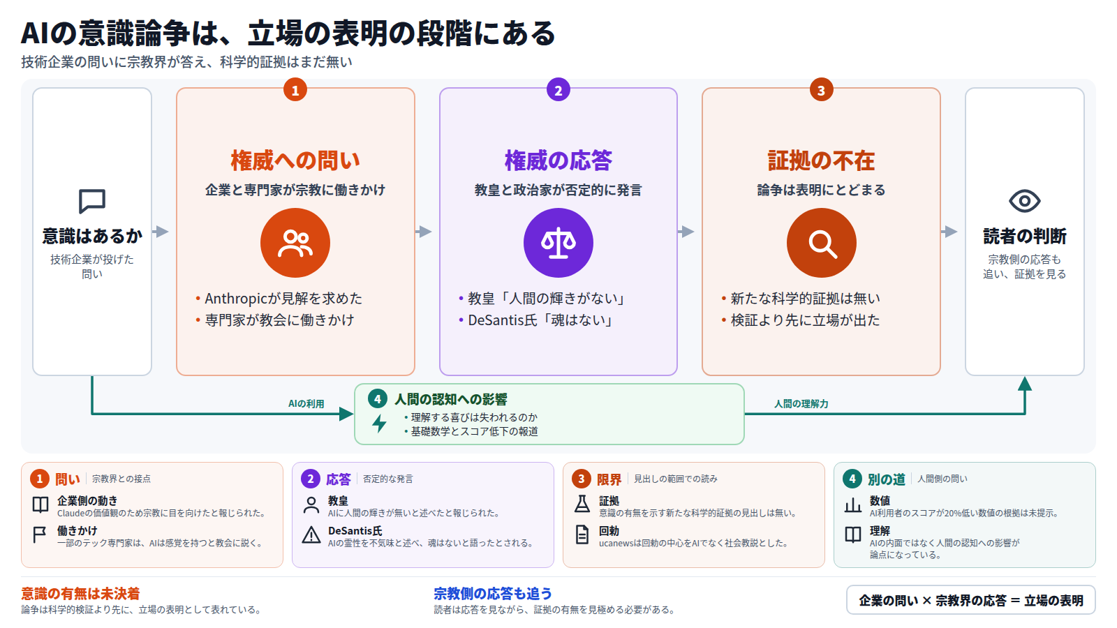 AIの意識をめぐる論争の流れを示す図。技術企業と専門家が宗教界に問いを向け、教皇やDeSantis氏が否定的に応じた。しかし意識の有無を示す新たな科学的証拠は無く、論争は立場の表明にとどまる。別の道として、AI利用が人間の理解や基礎的な思考力に与える影響も論じられた。読者は宗教側の応答も追いながら、証拠の有無を見極める。