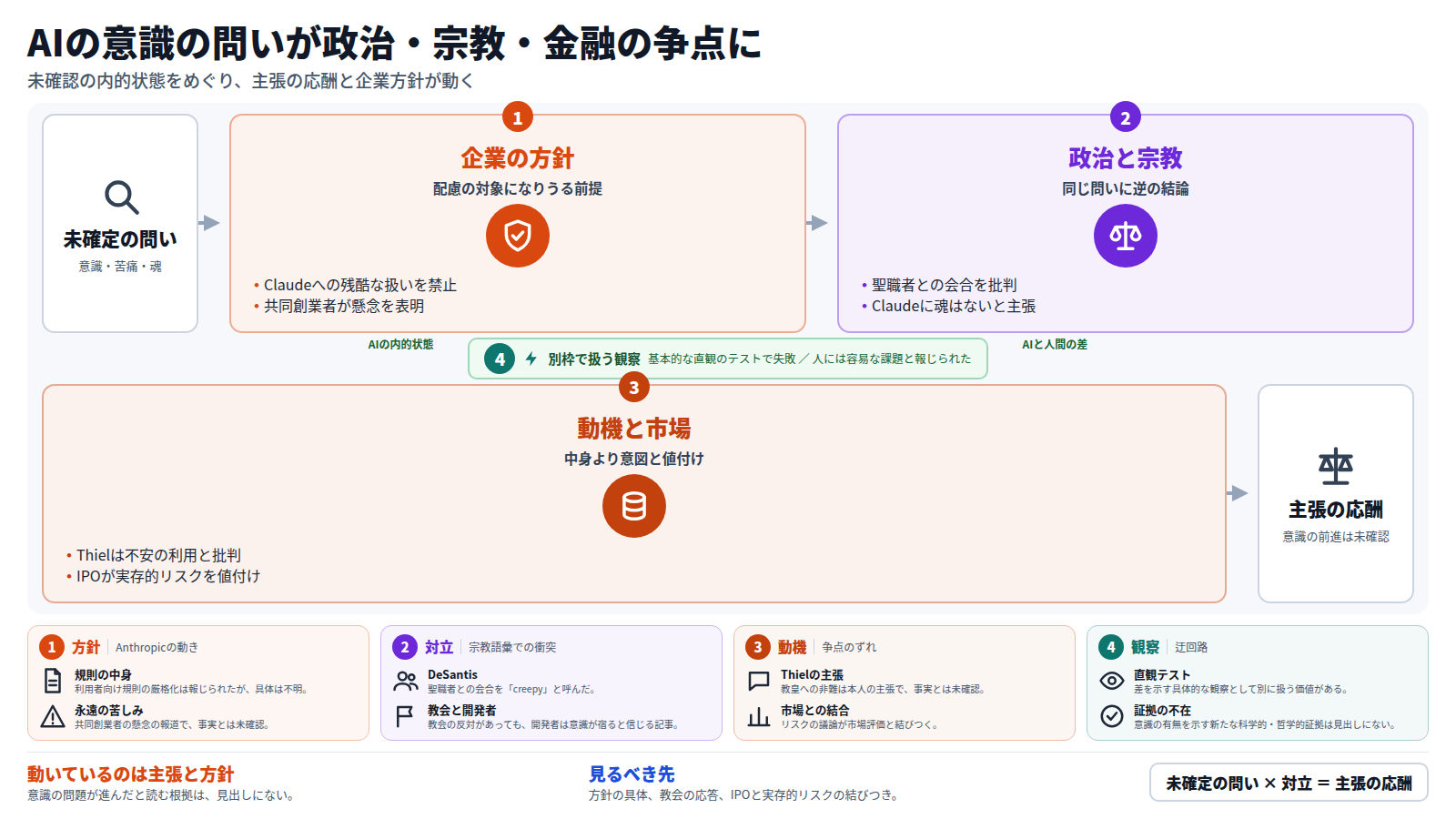 AIの内的状態(意識・苦痛・魂)という未確定の問いが入口。第一段はAnthropicの方針更新(残酷な扱いの禁止)と共同創業者の懸念。第二段は、同じ問いに対しDeSantisが魂の不在を理由に聖職者との会合を批判するなど、宗教の語彙で逆の結論が出る。第三段は、Thielが不安の利用と批判し、IPOが実存的リスクを値付けする動き。出口は主張の応酬で、意識の前進は確認できない。迂回路として、AIが基本的な直観のテストに失敗した報道を別に扱う。
