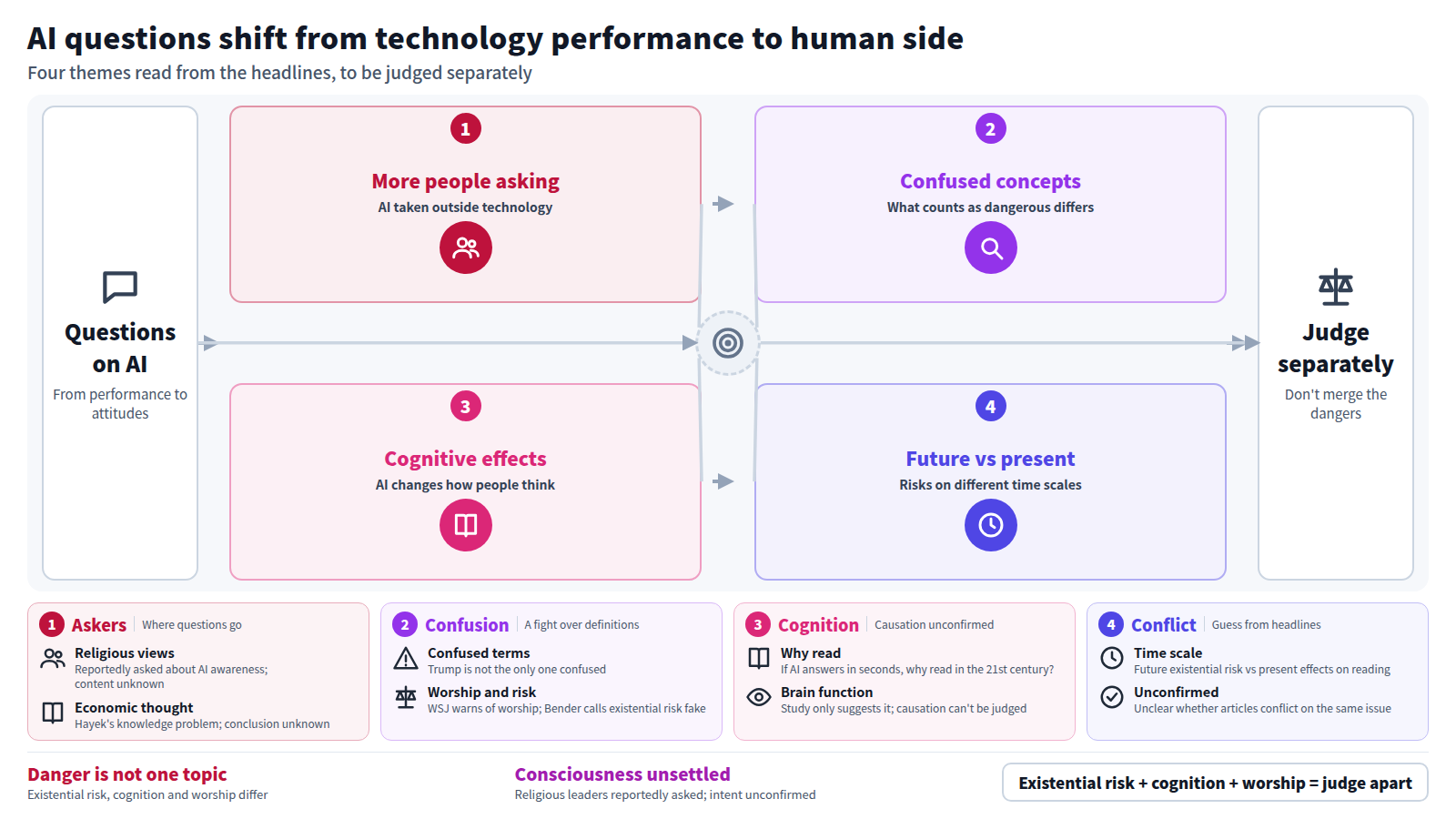 A diagram showing questions about AI moving from technology performance to human attitudes and concepts. Stage one: more people ask, as religious leaders, philosophy research and economic thought take up the questions. Stage two: confusion between AI and superintelligence and disputes over what is dangerous. Stage three: effects on cognition, seen in the question of why read and a study on reduced brain function. Stage four: future existential risk versus present effects. The conclusion is to judge each issue separately rather than treat AI danger as one topic.