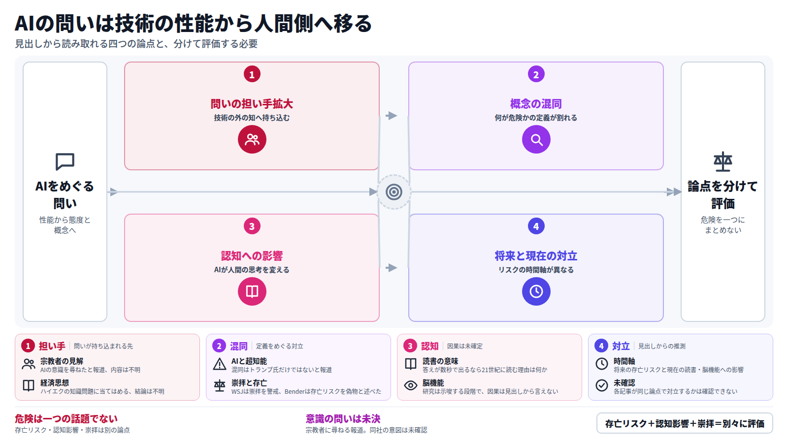 AIをめぐる問いが技術の性能から人間側の態度や概念の整理へ移る流れを示す図。第一段は問いの担い手の拡大で、宗教指導者、哲学研究、経済思想に問いが持ち込まれる。第二段はAIと超知能の混同など、危険の定義をめぐる対立。第三段は読む意味や脳機能低下の研究報道に見る認知への影響。第四段は将来の存亡リスクと現在の影響の対立。結論として、危険を一つの話題にせず、論点ごとに分けて評価する。