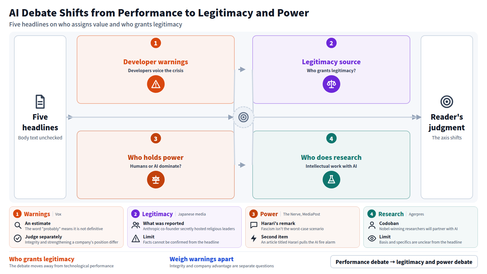 A diagram built from five headlines. It runs from developer warnings (Vox says AI leaders' fear is probably genuine), to the source of legitimacy (an Anthropic co-founder reportedly hosting religious leaders), to who holds power (Harari says fascism is still human), to who does research (Codoban says researchers will work with AI), ending in the reader's judgment. The debate shifts from technological performance to who grants legitimacy and who has power. Body text was not checked.