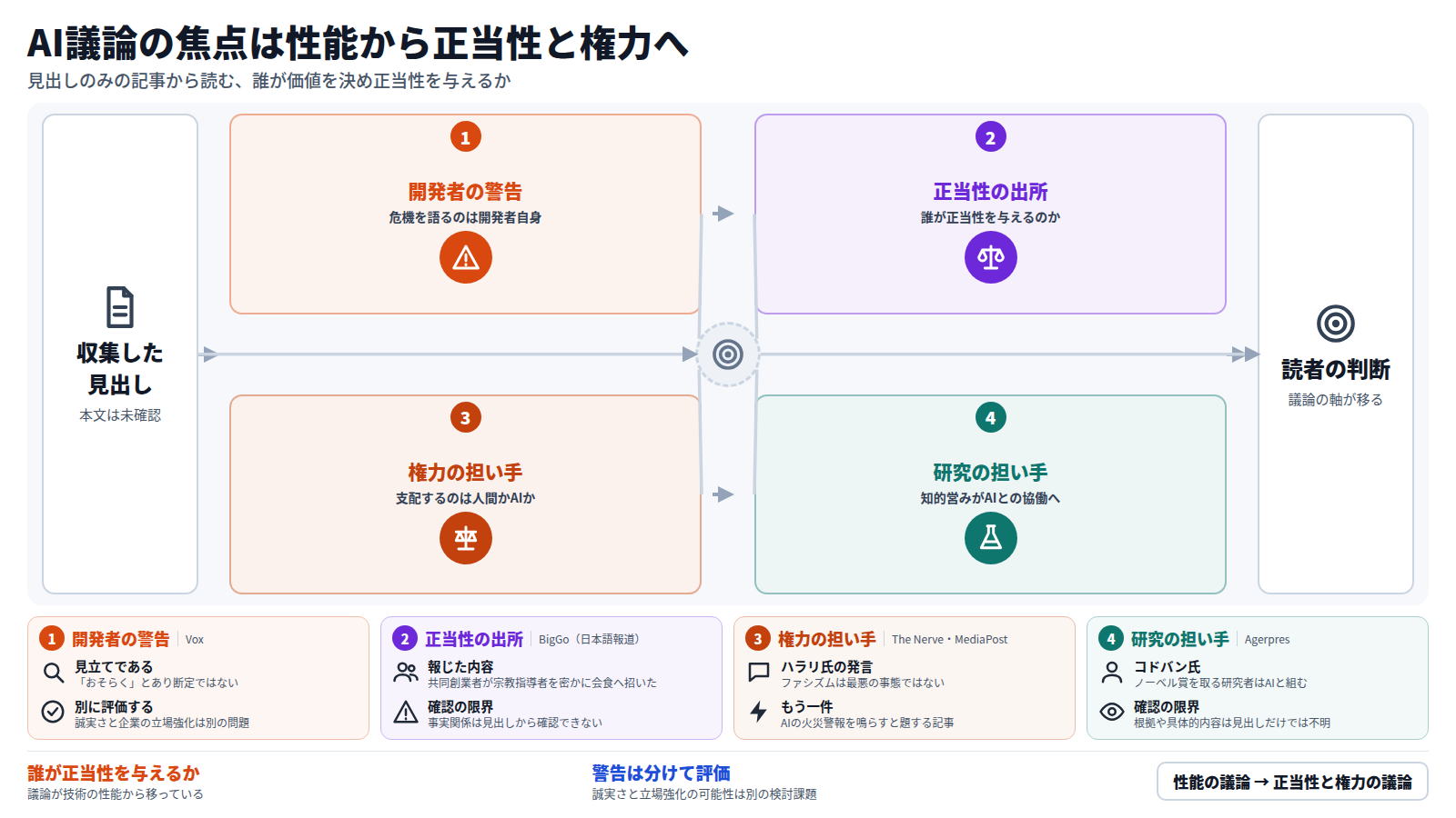 五件の見出しから読む図。開発者の警告(Voxは恐怖をおそらく本物とみる)、正当性の出所(共同創業者の宗教指導者との会食報道)、権力の担い手(ハラリ氏はファシズムはまだ人間的と述べる)、研究の担い手(コドバン氏はAIとの協働を語る)の順に進み、読者の判断につながる。議論の軸は技術の性能から、誰が正当性を与え誰が権力を持つかへ移る。本文は未確認で評価は限られる。