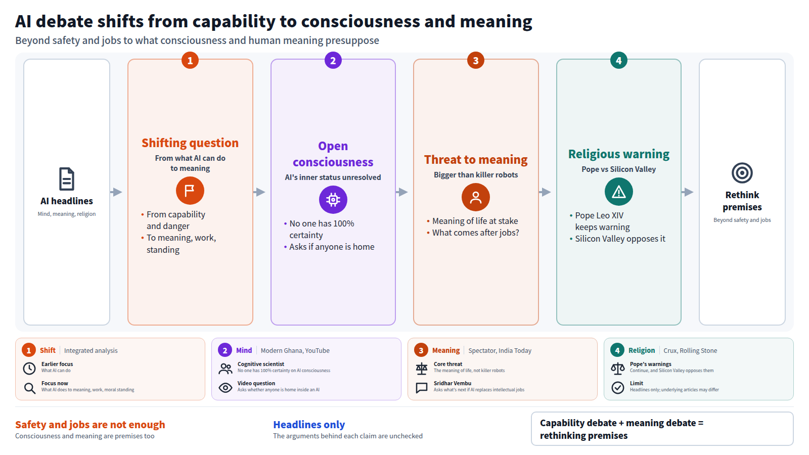 Diagram showing the AI debate moving from what AI can do to meaning, work and moral standing. First, a cognitive scientist says no one has 100% certainty about AI consciousness. Next, the main threat is described as the meaning of life rather than killer robots, and Sridhar Vembu asks what comes after intellectual jobs. Then Pope Leo XIV keeps warning against AI while Silicon Valley opposes it. The conclusion: judge AI beyond safety and jobs, and note this rests on headlines only.